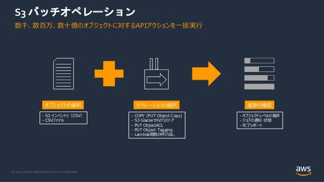© 2022, Amazon Web Services, Inc. or its Affiliates.
S3 バッチオペレーション
数千、数百万、数十億のオブジェクトに対するAPIアクションを一括実行
- S3 インベントリ（CSV）
- CSVファイル
- COPY (PUT Object Copy)
- S3 Glacierからのリストア
- PUT ObjectACL
- PUT Object Tagging
- Lambda関数の呼び出し
- オブジェクトレベルの進捗
- ジョブの通知・状態
- 完了レポート
オブジェクトの選択 オペレーションの選択 進捗の確認
 