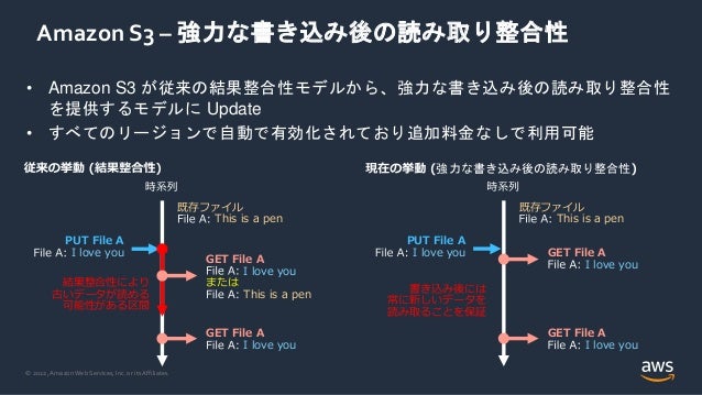 © 2022, Amazon Web Services, Inc. or its Affiliates.
Amazon S3 – 強力な書き込み後の読み取り整合性
• Amazon S3 が従来の結果整合性モデルから、強力な書き込み後の読み取り整合性
を提供するモデルに Update
• すべてのリージョンで自動で有効化されており追加料金なしで利用可能
既存ファイル
This is a pen
PUT File A
I love you
GET File A
I love you
または
This is a pen
GET File A
I love you
結果整合性により
古いデータが読める
可能性がある区間
既存ファイル
This is a pen
PUT File A
I love you GET File A
I love you
GET File A
I love you
強力な書き込み後の読み取り整合性
書き込み後には
常に新しいデータを
読み取ることを保証
 