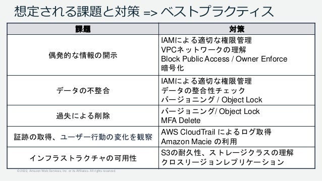 © 2022, Amazon Web Services, Inc. or its Affiliates. All rights reserved.
想定される課題と対策 => ベストプラクティス
課題 対策
偶発的な情報の開示
IAMによる適切な権限管理
VPCネットワークの理解
Block Public Access / Owner Enforce
暗号化
データの不整合
IAMによる適切な権限管理
データの整合性チェック
バージョニング / Object Lock
過失による削除
バージョニング/ Object Lock
MFA Delete
証跡の取得、ユーザー行動の変化を観察
AWS CloudTrail によるログ取得
Amazon Macie の利用
インフラストラクチャの可用性
S3の耐久性、ストレージクラスの理解
クロスリージョンレプリケーション
 