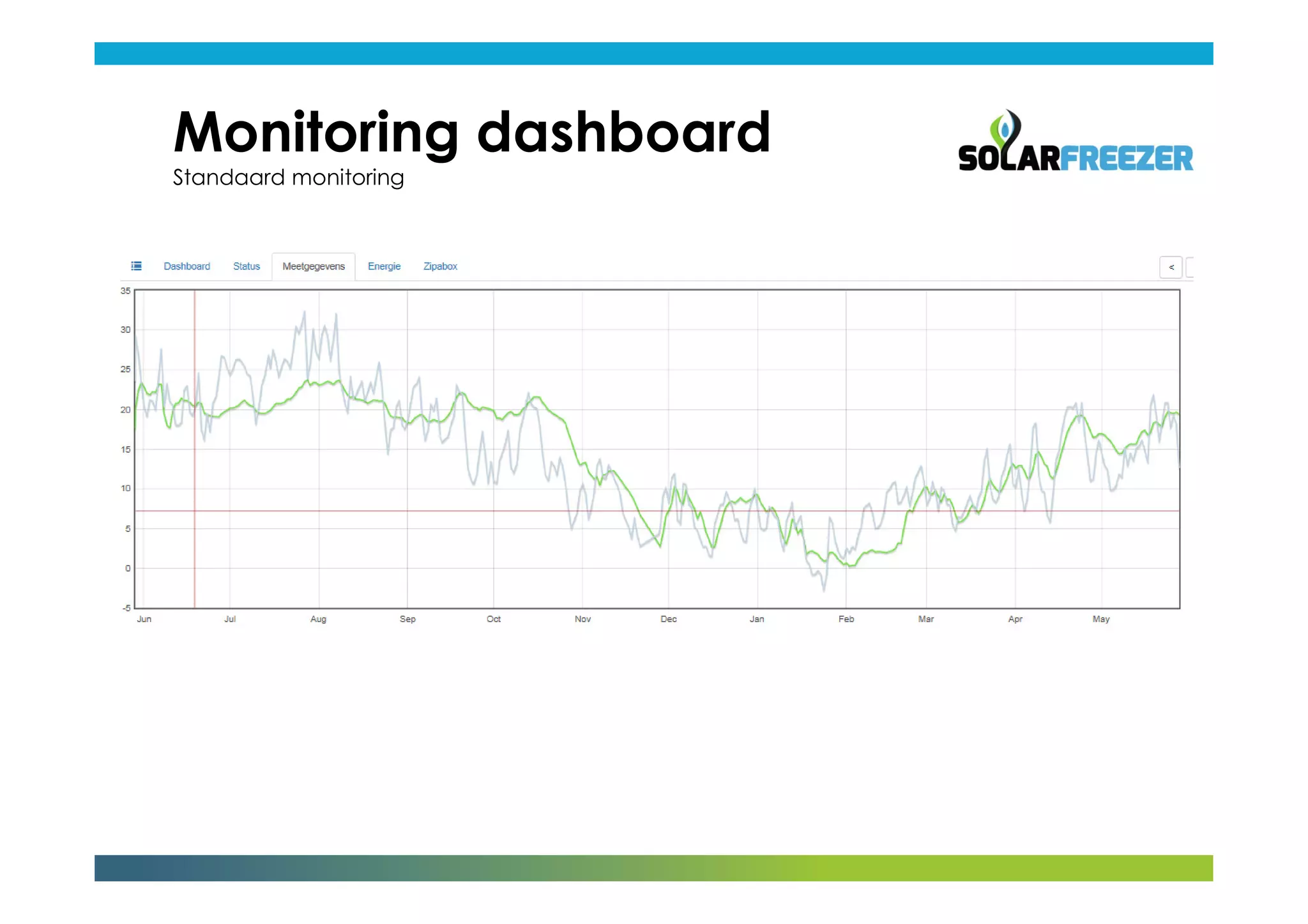 Monitoring dashboard
Standaard monitoring
 
