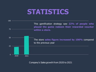 25
50
75
2020 2021
100
0
STATISTICS
Company's Sales growth from 2020 to 2021
This gamification strategy saw 22% of people who
played the game redeem their rewarded voucher
within a store.
The store sales figure increased by 106% compared
to the previous year
 