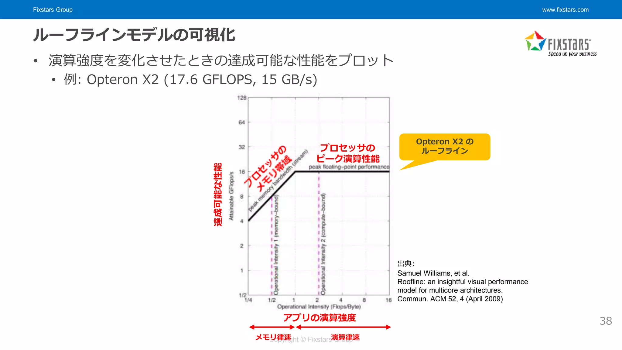 Fixstars Group www.fixstars.com
Copyright © Fixstars Group
ルーフラインモデルの可視化
• 演算強度を変化させたときの達成可能な性能をプロット
• 例: Opteron X2 (17.6 GFLOPS, 15 GB/s)
38
アプリの演算強度
達成可能な性能
Opteron X2 の
ルーフライン
プロセッサの
ピーク演算性能
メモリ律速 演算律速
出典:
Samuel Williams, et al.
Roofline: an insightful visual performance
model for multicore architectures.
Commun. ACM 52, 4 (April 2009)
 