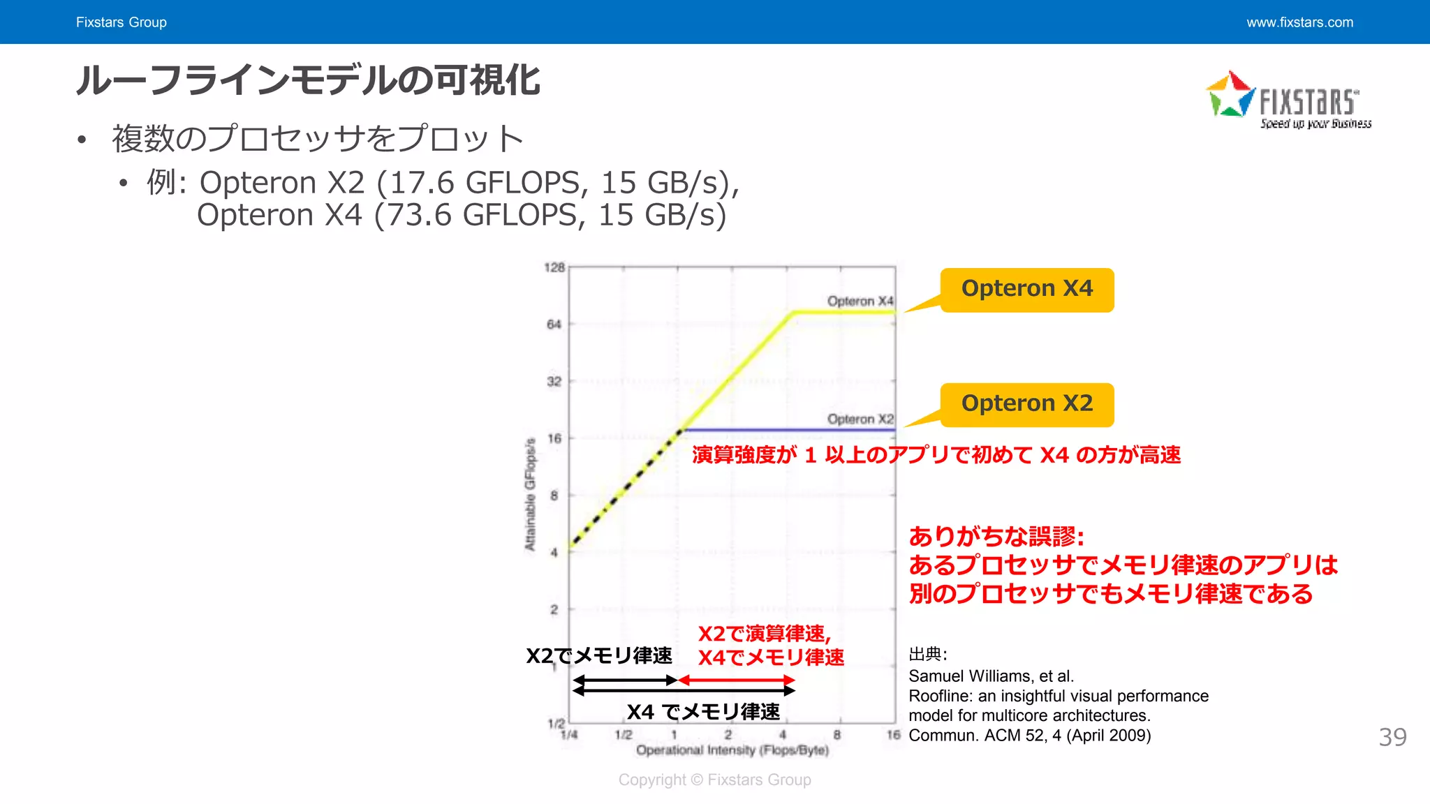 Fixstars Group www.fixstars.com
Copyright © Fixstars Group
ルーフラインモデルの可視化
• 複数のプロセッサをプロット
• 例: Opteron X2 (17.6 GFLOPS, 15 GB/s),
Opteron X4 (73.6 GFLOPS, 15 GB/s)
39
ありがちな誤謬:
あるプロセッサでメモリ律速のアプリは
別のプロセッサでもメモリ律速である
X2でメモリ律速
X4 でメモリ律速
演算強度が 1 以上のアプリで初めて X4 の方が高速
X2で演算律速,
X4でメモリ律速
Opteron X4
Opteron X2
出典:
Samuel Williams, et al.
Roofline: an insightful visual performance
model for multicore architectures.
Commun. ACM 52, 4 (April 2009)
 