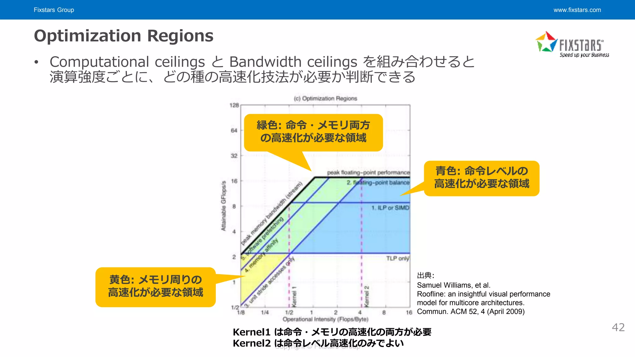 Fixstars Group www.fixstars.com
Copyright © Fixstars Group
Optimization Regions
• Computational ceilings と Bandwidth ceilings を組み合わせると
演算強度ごとに、どの種の高速化技法が必要か判断できる
黄色: メモリ周りの
高速化が必要な領域
緑色: 命令・メモリ両方
の高速化が必要な領域
青色: 命令レベルの
高速化が必要な領域
Kernel1 は命令・メモリの高速化の両方が必要
Kernel2 は命令レベル高速化のみでよい
42
出典:
Samuel Williams, et al.
Roofline: an insightful visual performance
model for multicore architectures.
Commun. ACM 52, 4 (April 2009)
 