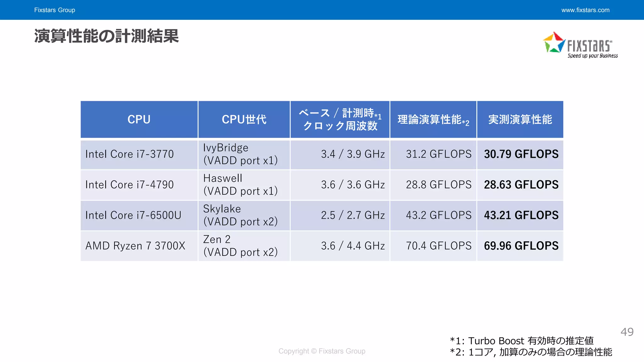 Fixstars Group www.fixstars.com
Copyright © Fixstars Group
演算性能の計測結果
CPU CPU世代
ベース / 計測時*1
クロック周波数
理論演算性能*2 実測演算性能
Intel Core i7-3770
IvyBridge
(VADD port x1)
3.4 / 3.9 GHz 31.2 GFLOPS 30.79 GFLOPS
Intel Core i7-4790
Haswell
(VADD port x1)
3.6 / 3.6 GHz 28.8 GFLOPS 28.63 GFLOPS
Intel Core i7-6500U
Skylake
(VADD port x2)
2.5 / 2.7 GHz 43.2 GFLOPS 43.21 GFLOPS
AMD Ryzen 7 3700X
Zen 2
(VADD port x2)
3.6 / 4.4 GHz 70.4 GFLOPS 69.96 GFLOPS
*1: Turbo Boost 有効時の推定値
*2: 1コア, 加算のみの場合の理論性能
49
 
