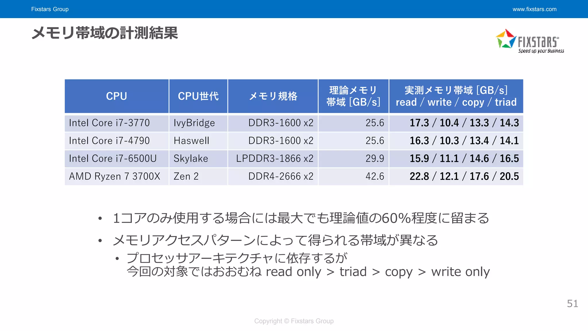 Fixstars Group www.fixstars.com
Copyright © Fixstars Group
メモリ帯域の計測結果
• 1コアのみ使用する場合には最大でも理論値の60%程度に留まる
• メモリアクセスパターンによって得られる帯域が異なる
• プロセッサアーキテクチャに依存するが
今回の対象ではおおむね read only > triad > copy > write only
CPU CPU世代 メモリ規格
理論メモリ
帯域 [GB/s]
実測メモリ帯域 [GB/s]
read / write / copy / triad
Intel Core i7-3770 IvyBridge DDR3-1600 x2 25.6 17.3 / 10.4 / 13.3 / 14.3
Intel Core i7-4790 Haswell DDR3-1600 x2 25.6 16.3 / 10.3 / 13.4 / 14.1
Intel Core i7-6500U Skylake LPDDR3-1866 x2 29.9 15.9 / 11.1 / 14.6 / 16.5
AMD Ryzen 7 3700X Zen 2 DDR4-2666 x2 42.6 22.8 / 12.1 / 17.6 / 20.5
51
 