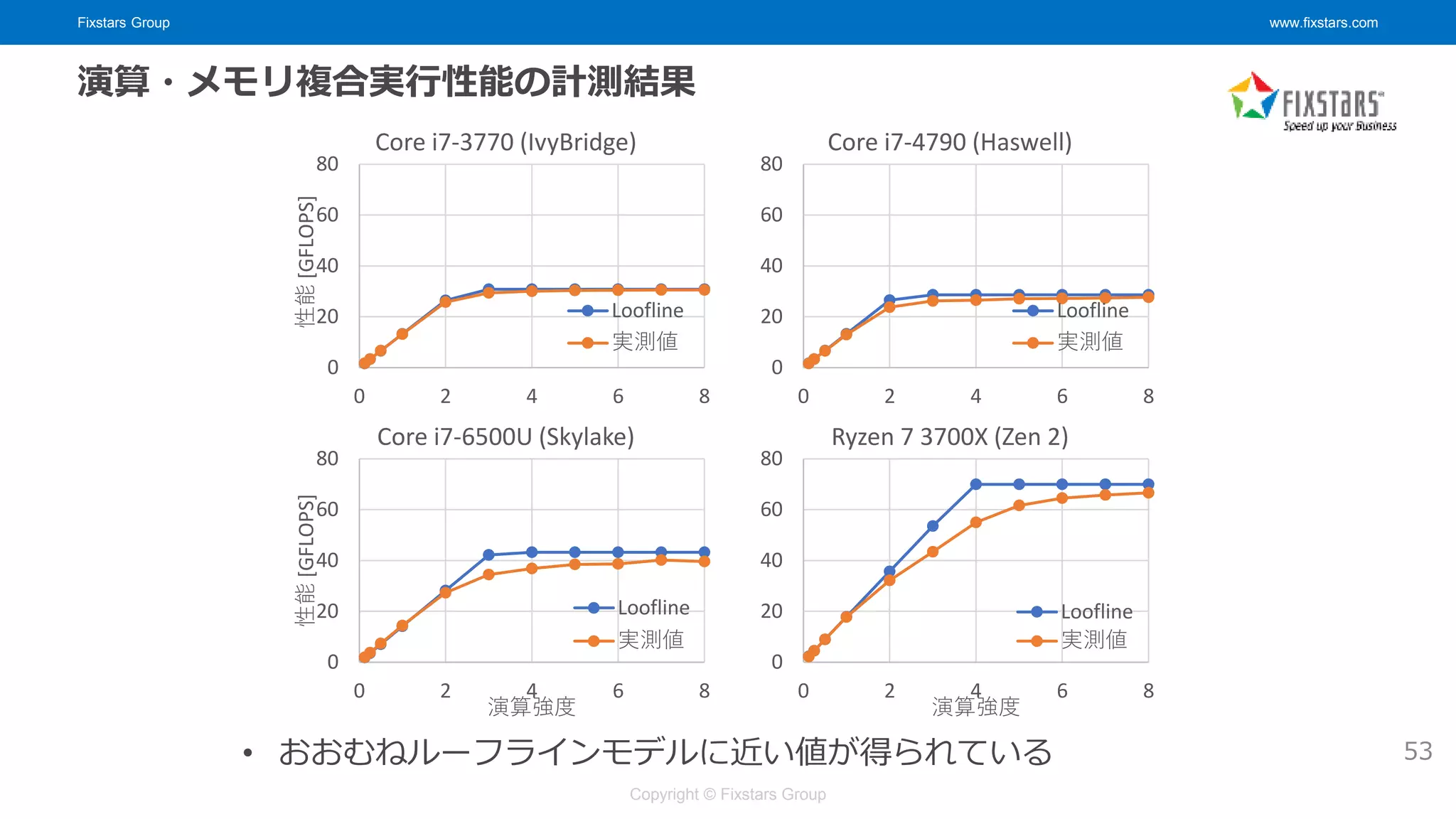 Fixstars Group www.fixstars.com
Copyright © Fixstars Group
演算・メモリ複合実行性能の計測結果
• おおむねルーフラインモデルに近い値が得られている
0
20
40
60
80
0 2 4 6 8
性能
[GFLOPS]
Core i7-3770 (IvyBridge)
Loofline
実測値
0
20
40
60
80
0 2 4 6 8
Core i7-4790 (Haswell)
Loofline
実測値
0
20
40
60
80
0 2 4 6 8
性能
[GFLOPS]
演算強度
Core i7-6500U (Skylake)
Loofline
実測値
0
20
40
60
80
0 2 4 6 8
演算強度
Ryzen 7 3700X (Zen 2)
Loofline
実測値
53
 