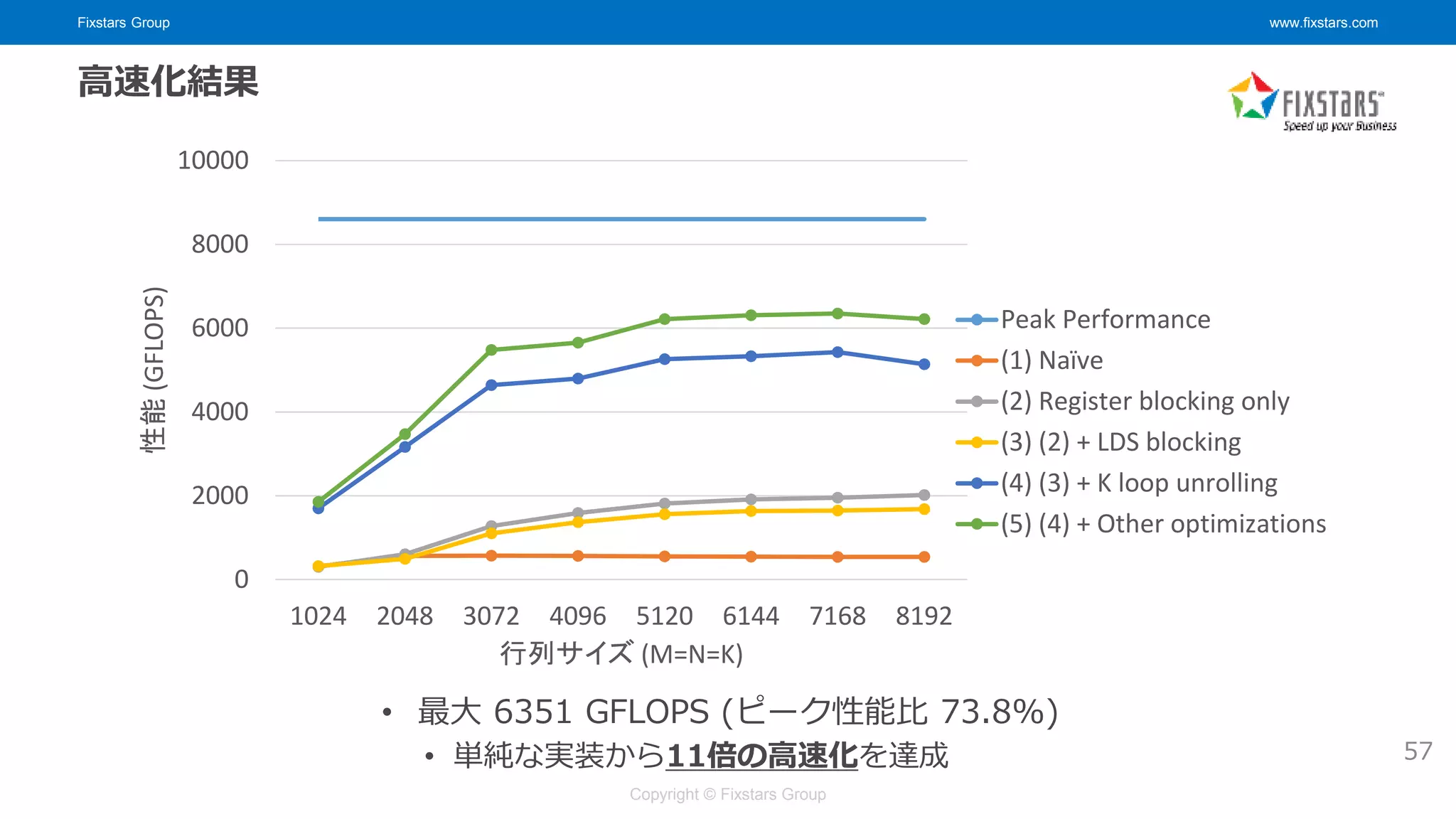 Fixstars Group www.fixstars.com
Copyright © Fixstars Group
高速化結果
• 最大 6351 GFLOPS (ピーク性能比 73.8%)
• 単純な実装から11倍の高速化を達成
0
2000
4000
6000
8000
10000
1024 2048 3072 4096 5120 6144 7168 8192
性能
(GFLOPS)
行列サイズ (M=N=K)
Peak Performance
(1) Naïve
(2) Register blocking only
(3) (2) + LDS blocking
(4) (3) + K loop unrolling
(5) (4) + Other optimizations
57
 