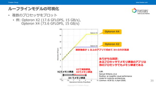 Fixstars Group www.fixstars.com
Copyright © Fixstars Group
ルーフラインモデルの可視化
• 複数のプロセッサをプロット
• 例: Opteron X2 (17.6 GFLOPS, 15 GB/s),
Opteron X4 (73.6 GFLOPS, 15 GB/s)
39
ありがちな誤謬:
あるプロセッサでメモリ律速のアプリは
別のプロセッサでもメモリ律速である
X2でメモリ律速
X4 でメモリ律速
演算強度が 1 以上のアプリで初めて X4 の方が高速
X2で演算律速,
X4でメモリ律速
Opteron X4
Opteron X2
出典:
Samuel Williams, et al.
Roofline: an insightful visual performance
model for multicore architectures.
Commun. ACM 52, 4 (April 2009)
 