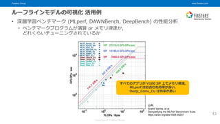Fixstars Group www.fixstars.com
Copyright © Fixstars Group
ルーフラインモデルの可視化 活用例
• 深層学習ベンチマーク (MLperf, DAWNBench, DeepBench) の性能分析
• ベンチマークプログラムが演算 or メモリ律速か,
どれくらいチューニングされているか
43
出典:
Snehil Verma, et al.
Demystifying the MLPerf Benchmark Suite.
https://arxiv.org/abs/1908.09207
すべてのアプリが V100 SP 上でメモリ律速,
MLperf はおおむね効率が良い,
Deep_Conv_Cu は効率が悪い
 