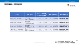 Fixstars Group www.fixstars.com
Copyright © Fixstars Group
演算性能の計測結果
CPU CPU世代
ベース / 計測時*1
クロック周波数
理論演算性能*2 実測演算性能
Intel Core i7-3770
IvyBridge
(VADD port x1)
3.4 / 3.9 GHz 31.2 GFLOPS 30.79 GFLOPS
Intel Core i7-4790
Haswell
(VADD port x1)
3.6 / 3.6 GHz 28.8 GFLOPS 28.63 GFLOPS
Intel Core i7-6500U
Skylake
(VADD port x2)
2.5 / 2.7 GHz 43.2 GFLOPS 43.21 GFLOPS
AMD Ryzen 7 3700X
Zen 2
(VADD port x2)
3.6 / 4.4 GHz 70.4 GFLOPS 69.96 GFLOPS
*1: Turbo Boost 有効時の推定値
*2: 1コア, 加算のみの場合の理論性能
49
 