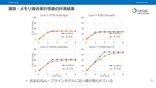 Fixstars Group www.fixstars.com
Copyright © Fixstars Group
演算・メモリ複合実行性能の計測結果
• おおむねルーフラインモデルに近い値が得られている
0
20
40
60
80
0 2 4 6 8
性能
[GFLOPS]
Core i7-3770 (IvyBridge)
Loofline
実測値
0
20
40
60
80
0 2 4 6 8
Core i7-4790 (Haswell)
Loofline
実測値
0
20
40
60
80
0 2 4 6 8
性能
[GFLOPS]
演算強度
Core i7-6500U (Skylake)
Loofline
実測値
0
20
40
60
80
0 2 4 6 8
演算強度
Ryzen 7 3700X (Zen 2)
Loofline
実測値
53
 