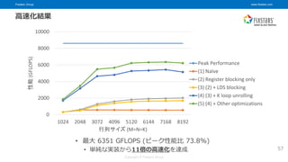 Fixstars Group www.fixstars.com
Copyright © Fixstars Group
高速化結果
• 最大 6351 GFLOPS (ピーク性能比 73.8%)
• 単純な実装から11倍の高速化を達成
0
2000
4000
6000
8000
10000
1024 2048 3072 4096 5120 6144 7168 8192
性能
(GFLOPS)
行列サイズ (M=N=K)
Peak Performance
(1) Naïve
(2) Register blocking only
(3) (2) + LDS blocking
(4) (3) + K loop unrolling
(5) (4) + Other optimizations
57
 