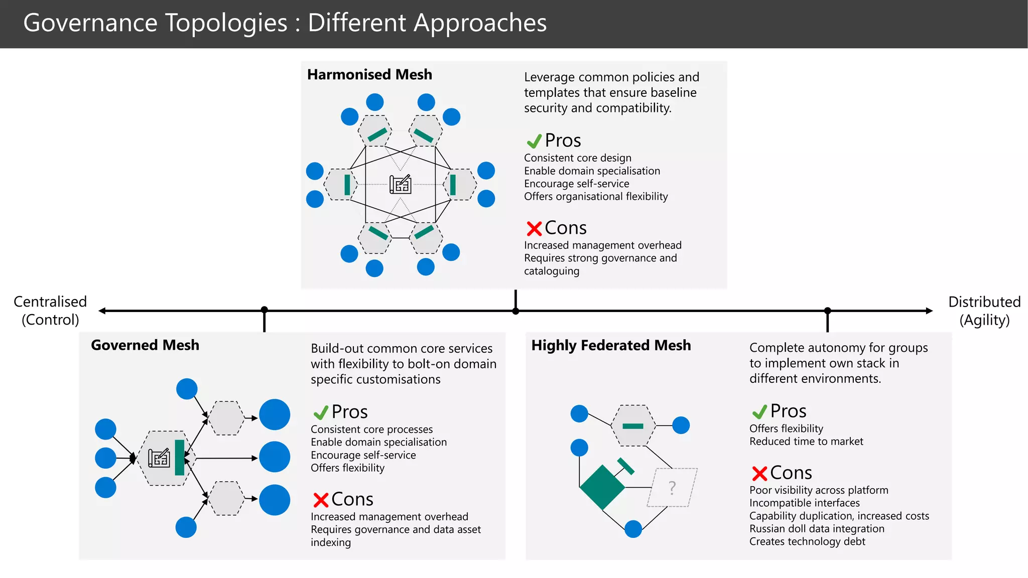 Governed Mesh
Harmonised Mesh
Highly Federated Mesh
?
Build-out common core services
with flexibility to bolt-on domain
specific customisations
✔Pros
Consistent core processes
Enable domain specialisation
Encourage self-service
Offers flexibility
❌Cons
Increased management overhead
Requires governance and data asset
indexing
Complete autonomy for groups
to implement own stack in
different environments.
✔Pros
Offers flexibility
Reduced time to market
❌Cons
Poor visibility across platform
Incompatible interfaces
Capability duplication, increased costs
Russian doll data integration
Creates technology debt
Leverage common policies and
templates that ensure baseline
security and compatibility.
✔Pros
Consistent core design
Enable domain specialisation
Encourage self-service
Offers organisational flexibility
❌Cons
Increased management overhead
Requires strong governance and
cataloguing
Governance Topologies : Different Approaches
Centralised
(Control)
Distributed
(Agility)
 