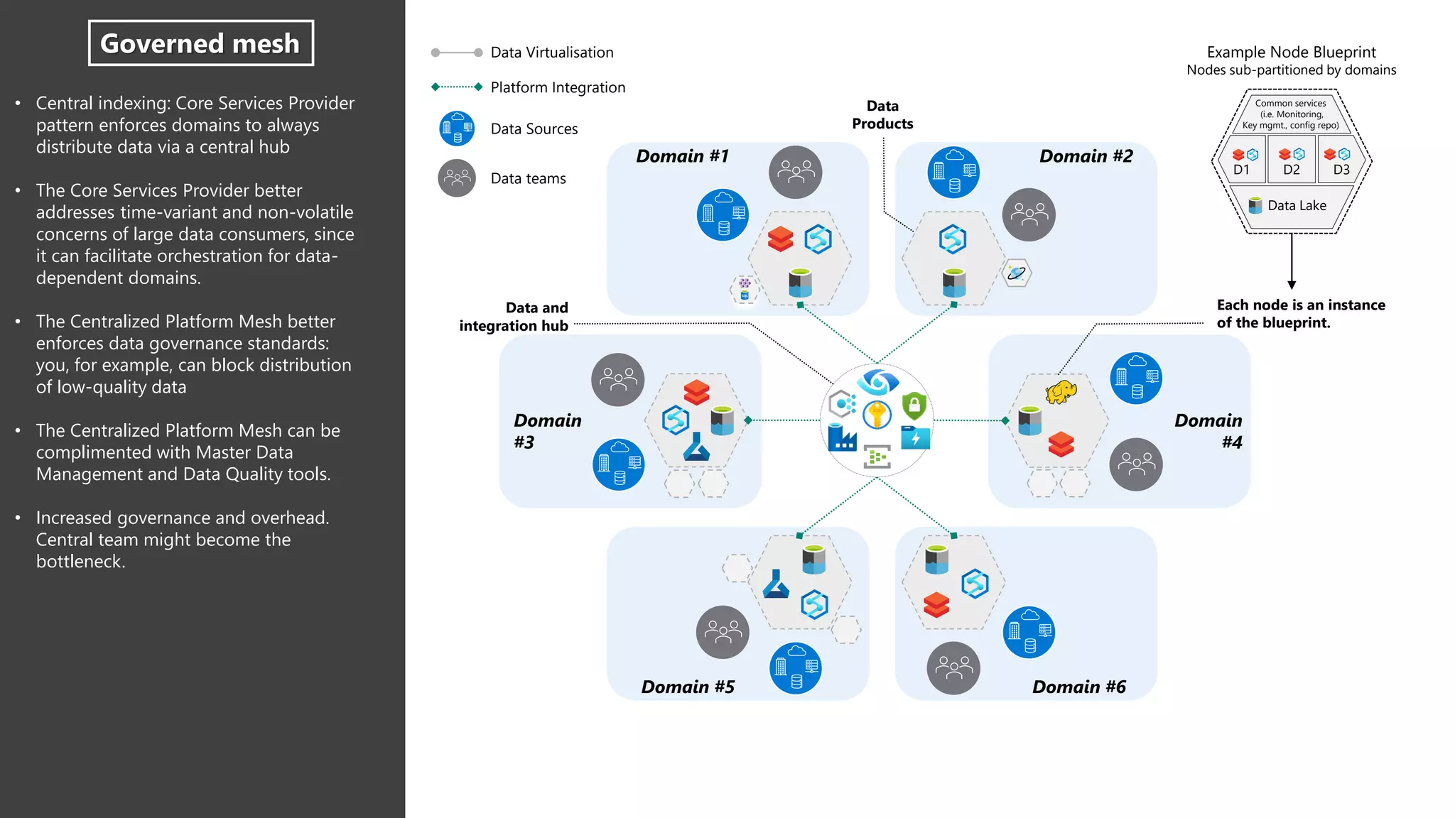 D1 D2 D3
• Central indexing: Core Services Provider
pattern enforces domains to always
distribute data via a central hub
• The Core Services Provider better
addresses time-variant and non-volatile
concerns of large data consumers, since
it can facilitate orchestration for data-
dependent domains.
• The Centralized Platform Mesh better
enforces data governance standards:
you, for example, can block distribution
of low-quality data
• The Centralized Platform Mesh can be
complimented with Master Data
Management and Data Quality tools.
• Increased governance and overhead.
Central team might become the
bottleneck.
Data Lake
Example Node Blueprint
Nodes sub-partitioned by domains
Each node is an instance
of the blueprint.
Data and
integration hub
Domain #5 Domain #6
Data
Products
Data Virtualisation
Platform Integration
Data Sources
Data teams
Domain
#3
Domain #2
Domain
#4
Domain #1
Common services
(i.e. Monitoring,
Key mgmt., config repo)
Governed mesh
 