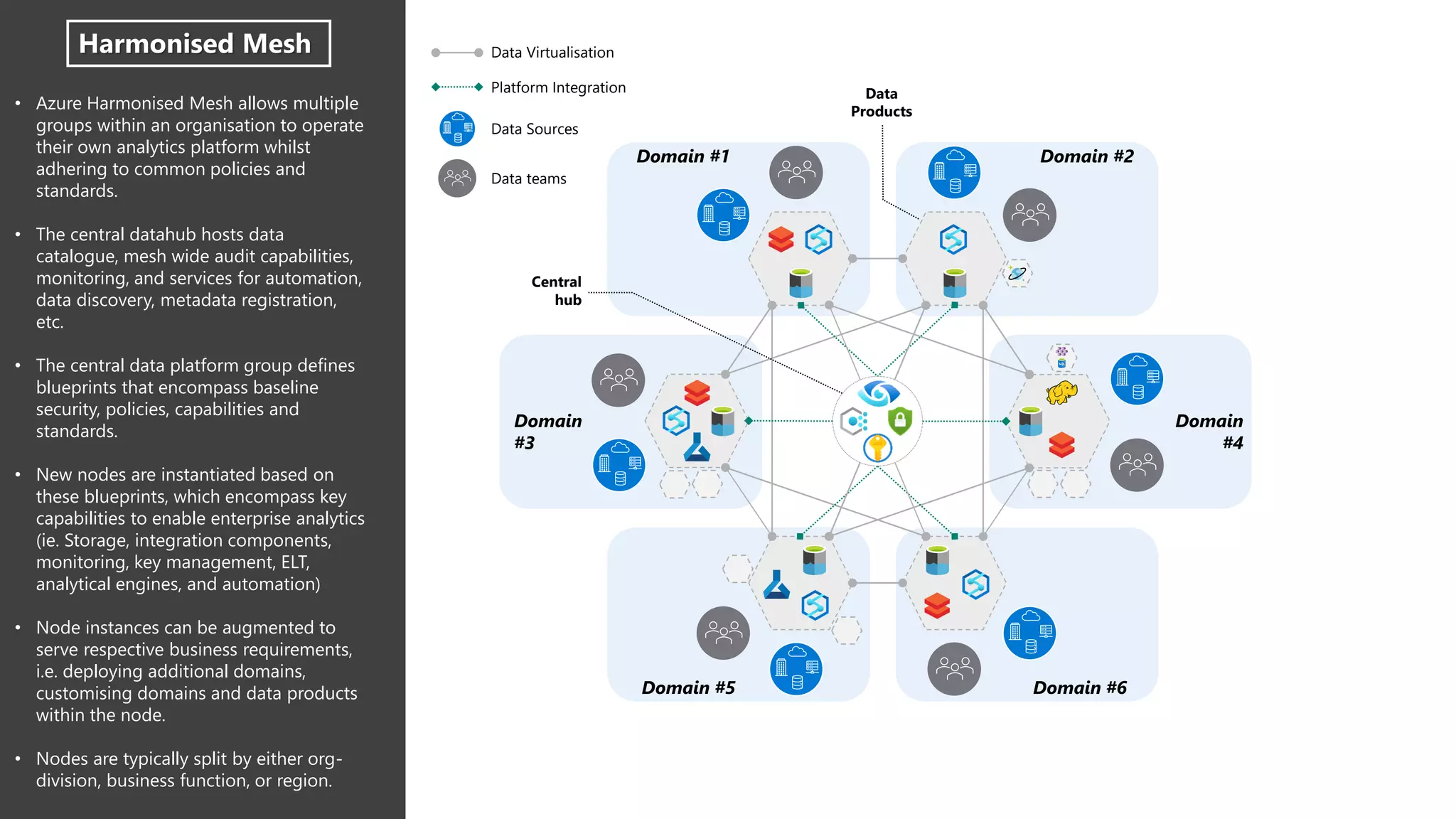 • Azure Harmonised Mesh allows multiple
groups within an organisation to operate
their own analytics platform whilst
adhering to common policies and
standards.
• The central datahub hosts data
catalogue, mesh wide audit capabilities,
monitoring, and services for automation,
data discovery, metadata registration,
etc.
• The central data platform group defines
blueprints that encompass baseline
security, policies, capabilities and
standards.
• New nodes are instantiated based on
these blueprints, which encompass key
capabilities to enable enterprise analytics
(ie. Storage, integration components,
monitoring, key management, ELT,
analytical engines, and automation)
• Node instances can be augmented to
serve respective business requirements,
i.e. deploying additional domains,
customising domains and data products
within the node.
• Nodes are typically split by either org-
division, business function, or region.
Harmonised Mesh
Central
hub
Data
Products
Domain #5 Domain #6
Domain
#3
Domain #2
Domain
#4
Domain #1
Data Virtualisation
Platform Integration
Data Sources
Data teams
 