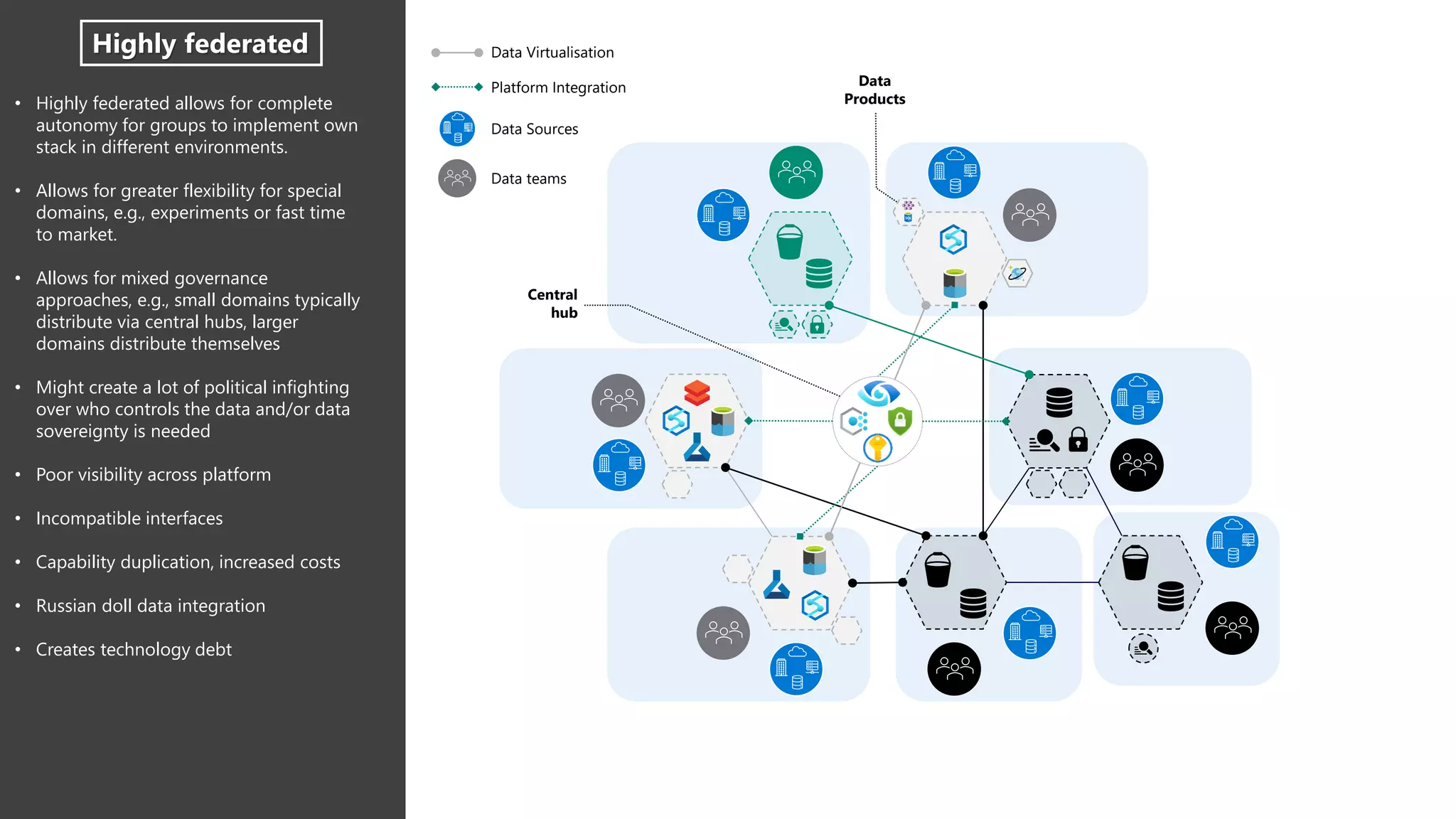• Highly federated allows for complete
autonomy for groups to implement own
stack in different environments.
• Allows for greater flexibility for special
domains, e.g., experiments or fast time
to market.
• Allows for mixed governance
approaches, e.g., small domains typically
distribute via central hubs, larger
domains distribute themselves
• Might create a lot of political infighting
over who controls the data and/or data
sovereignty is needed
• Poor visibility across platform
• Incompatible interfaces
• Capability duplication, increased costs
• Russian doll data integration
• Creates technology debt
Highly federated
Central
hub
Data
Products
Data Virtualisation
Platform Integration
Data Sources
Data teams
 