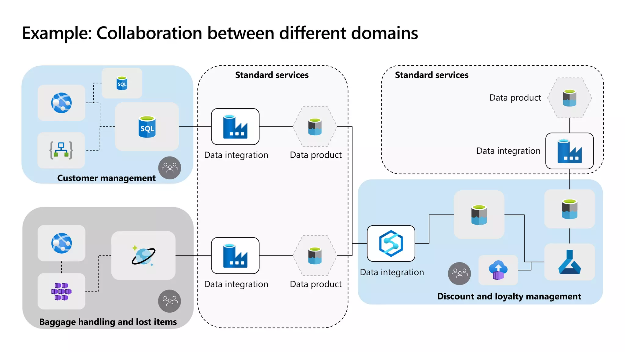 Example: Collaboration between different domains
Data product
Data product
Data integration
Data integration
Data integration
Data product
Data integration
Customer management
Discount and loyalty management
Baggage handling and lost items
Standard services Standard services
 