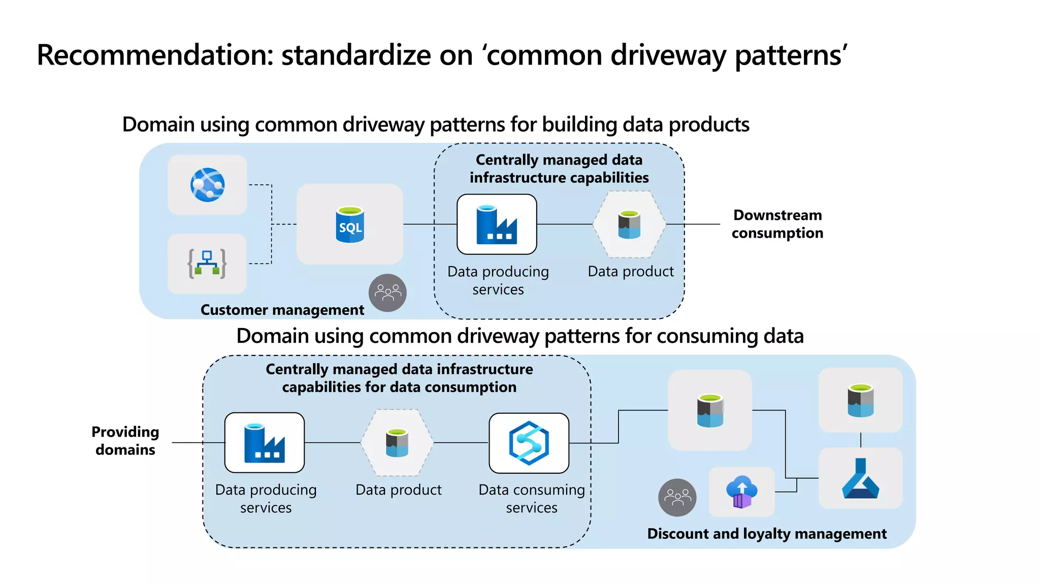 Recommendation: standardize on ‘common driveway patterns’
Data product
Data producing
services
Centrally managed data infrastructure
capabilities for data consumption
Data consuming
services
Discount and loyalty management
Providing
domains
Domain using common driveway patterns for consuming data
Domain using common driveway patterns for building data products
Data product
Data producing
services
Customer management
Centrally managed data
infrastructure capabilities
Downstream
consumption
 