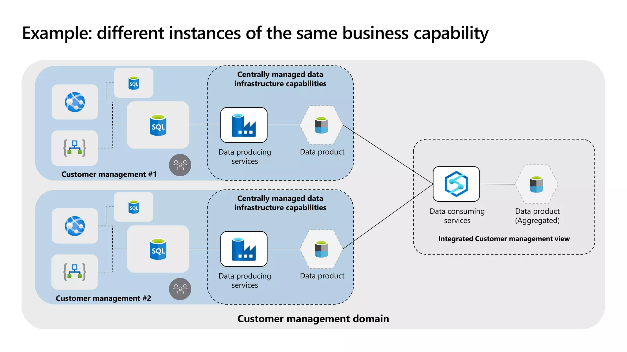 Data product
Data producing
services
Customer management #1
Centrally managed data
infrastructure capabilities
Data product
Data producing
services
Customer management #2
Centrally managed data
infrastructure capabilities Data consuming
services
Integrated Customer management view
Data product
(Aggregated)
Customer management domain
Example: different instances of the same business capability
 