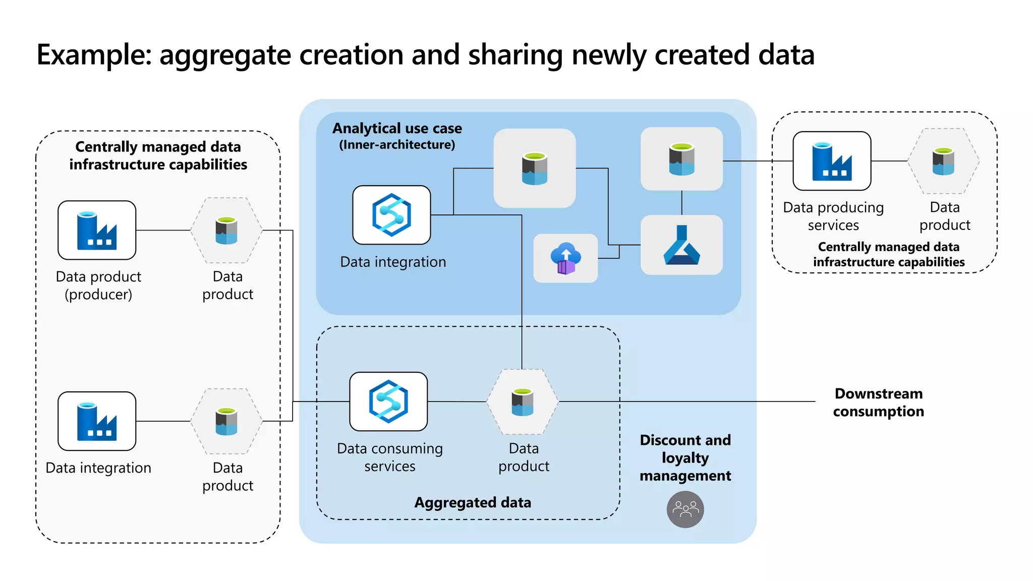 Data
product
Data
product
Data product
(producer)
Data integration
Data consuming
services
Centrally managed data
infrastructure capabilities
Aggregated data
Data integration
Discount and
loyalty
management
Data
product
Analytical use case
(Inner-architecture)
Downstream
consumption
Data
product
Data producing
services
Centrally managed data
infrastructure capabilities
Example: aggregate creation and sharing newly created data
 