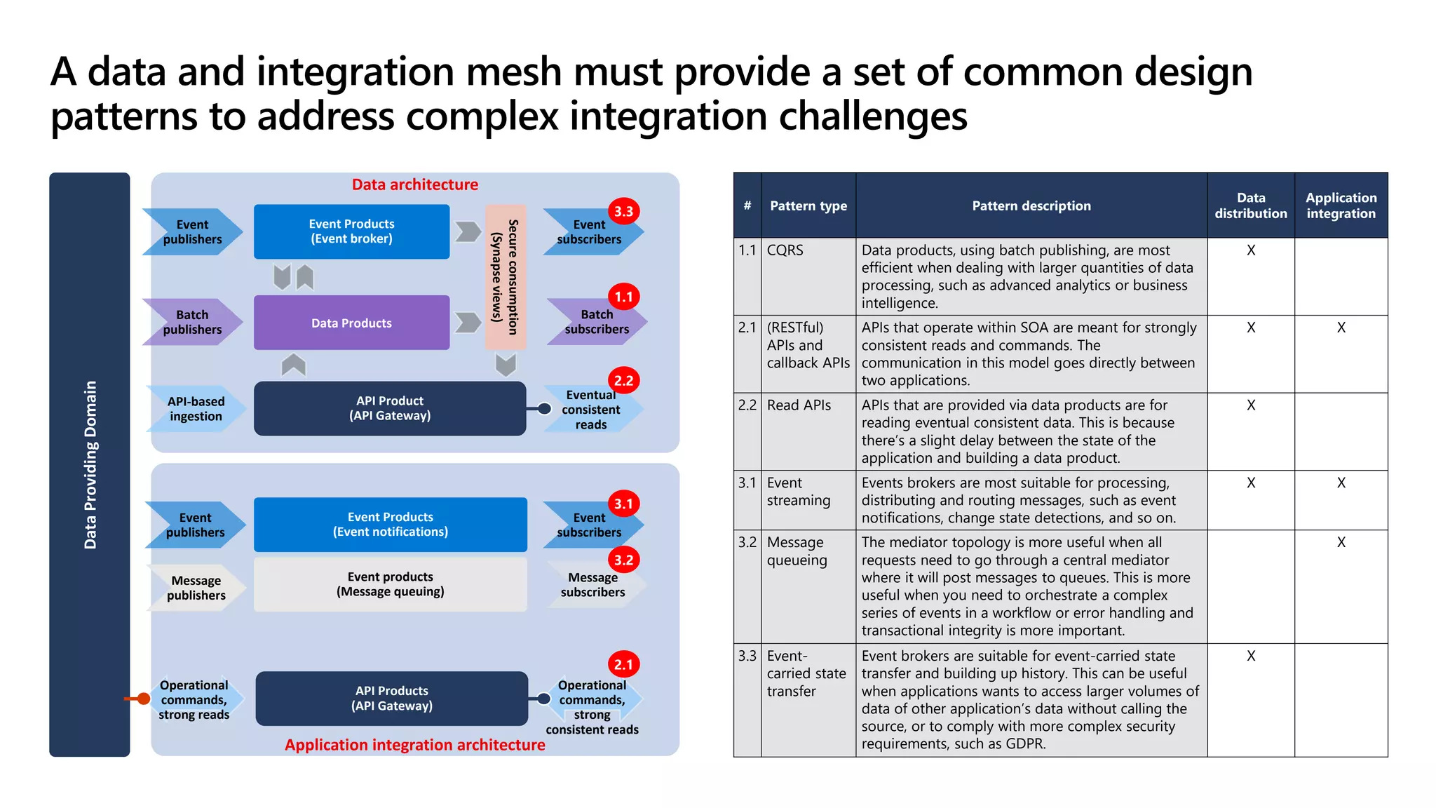 A data and integration mesh must provide a set of common design
patterns to address complex integration challenges
# Pattern type Pattern description
Data
distribution
Application
integration
1.1 CQRS Data products, using batch publishing, are most
efficient when dealing with larger quantities of data
processing, such as advanced analytics or business
intelligence.
X
2.1 (RESTful)
APIs and
callback APIs
APIs that operate within SOA are meant for strongly
consistent reads and commands. The
communication in this model goes directly between
two applications.
X X
2.2 Read APIs APIs that are provided via data products are for
reading eventual consistent data. This is because
there’s a slight delay between the state of the
application and building a data product.
X
3.1 Event
streaming
Events brokers are most suitable for processing,
distributing and routing messages, such as event
notifications, change state detections, and so on.
X X
3.2 Message
queueing
The mediator topology is more useful when all
requests need to go through a central mediator
where it will post messages to queues. This is more
useful when you need to orchestrate a complex
series of events in a workflow or error handling and
transactional integrity is more important.
X
3.3 Event-
carried state
transfer
Event brokers are suitable for event-carried state
transfer and building up history. This can be useful
when applications wants to access larger volumes of
data of other application’s data without calling the
source, or to comply with more complex security
requirements, such as GDPR.
X
Data
Providing
Domain
Operational
commands,
strong reads
API Products
(API Gateway)
Operational
commands,
strong
consistent reads
Event
publishers
Batch
publishers
API Product
(API Gateway)
Data Products
Secure
consumption
(Synapse
views)
Event Products
(Event broker)
Eventual
consistent
reads
Event
subscribers
Batch
subscribers
Event
publishers
Message
publishers
Message
subscribers
Event Products
(Event notifications)
Event products
(Message queuing)
Event
subscribers
API-based
ingestion
2.1
2.2
3.3
1.1
3.1
3.2
Application integration architecture
Data architecture
 