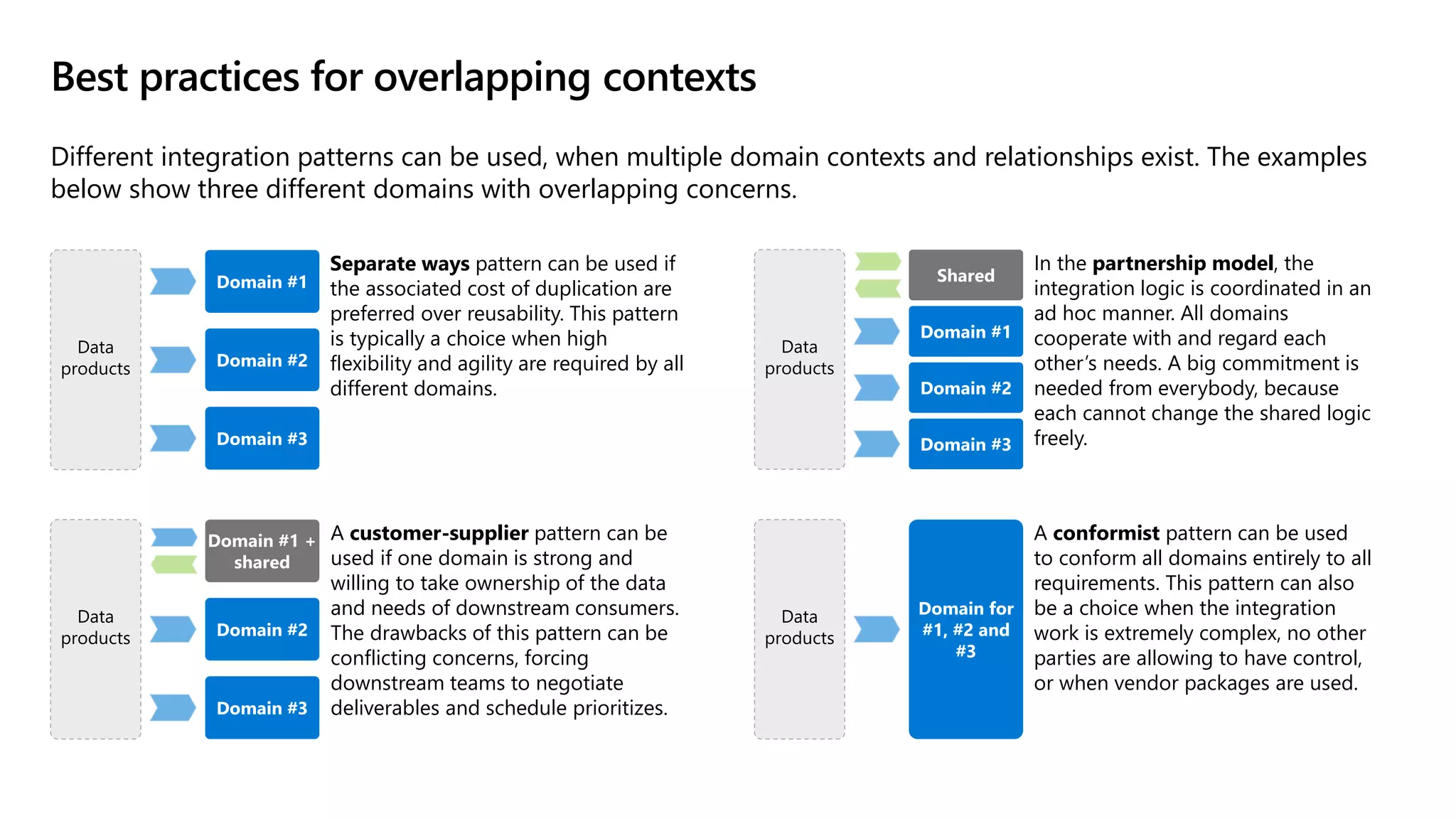 Best practices for overlapping contexts
Data
products
Domain #1
Domain #2
Domain #3
Data
products
Domain #1 +
shared
Domain #2
Domain #3
Data
products
Shared
Domain #2
Domain #3
Domain #1
Data
products
Domain for
#1, #2 and
#3
In the partnership model, the
integration logic is coordinated in an
ad hoc manner. All domains
cooperate with and regard each
other’s needs. A big commitment is
needed from everybody, because
each cannot change the shared logic
freely.
Separate ways pattern can be used if
the associated cost of duplication are
preferred over reusability. This pattern
is typically a choice when high
flexibility and agility are required by all
different domains.
A conformist pattern can be used
to conform all domains entirely to all
requirements. This pattern can also
be a choice when the integration
work is extremely complex, no other
parties are allowing to have control,
or when vendor packages are used.
Different integration patterns can be used, when multiple domain contexts and relationships exist. The examples
below show three different domains with overlapping concerns.
A customer-supplier pattern can be
used if one domain is strong and
willing to take ownership of the data
and needs of downstream consumers.
The drawbacks of this pattern can be
conflicting concerns, forcing
downstream teams to negotiate
deliverables and schedule prioritizes.
 