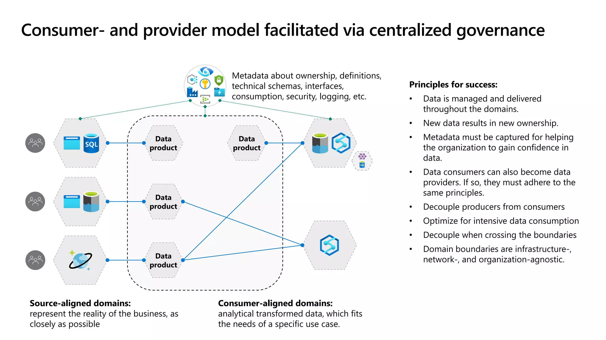 Metadata about ownership, definitions,
technical schemas, interfaces,
consumption, security, logging, etc.
Source-aligned domains:
represent the reality of the business, as
closely as possible
Consumer-aligned domains:
analytical transformed data, which fits
the needs of a specific use case.
Principles for success:
• Data is managed and delivered
throughout the domains.
• New data results in new ownership.
• Metadata must be captured for helping
the organization to gain confidence in
data.
• Data consumers can also become data
providers. If so, they must adhere to the
same principles.
• Decouple producers from consumers
• Optimize for intensive data consumption
• Decouple when crossing the boundaries
• Domain boundaries are infrastructure-,
network-, and organization-agnostic.
Consumer- and provider model facilitated via centralized governance
Data
product
Data
product
Data
product
Data
product
 