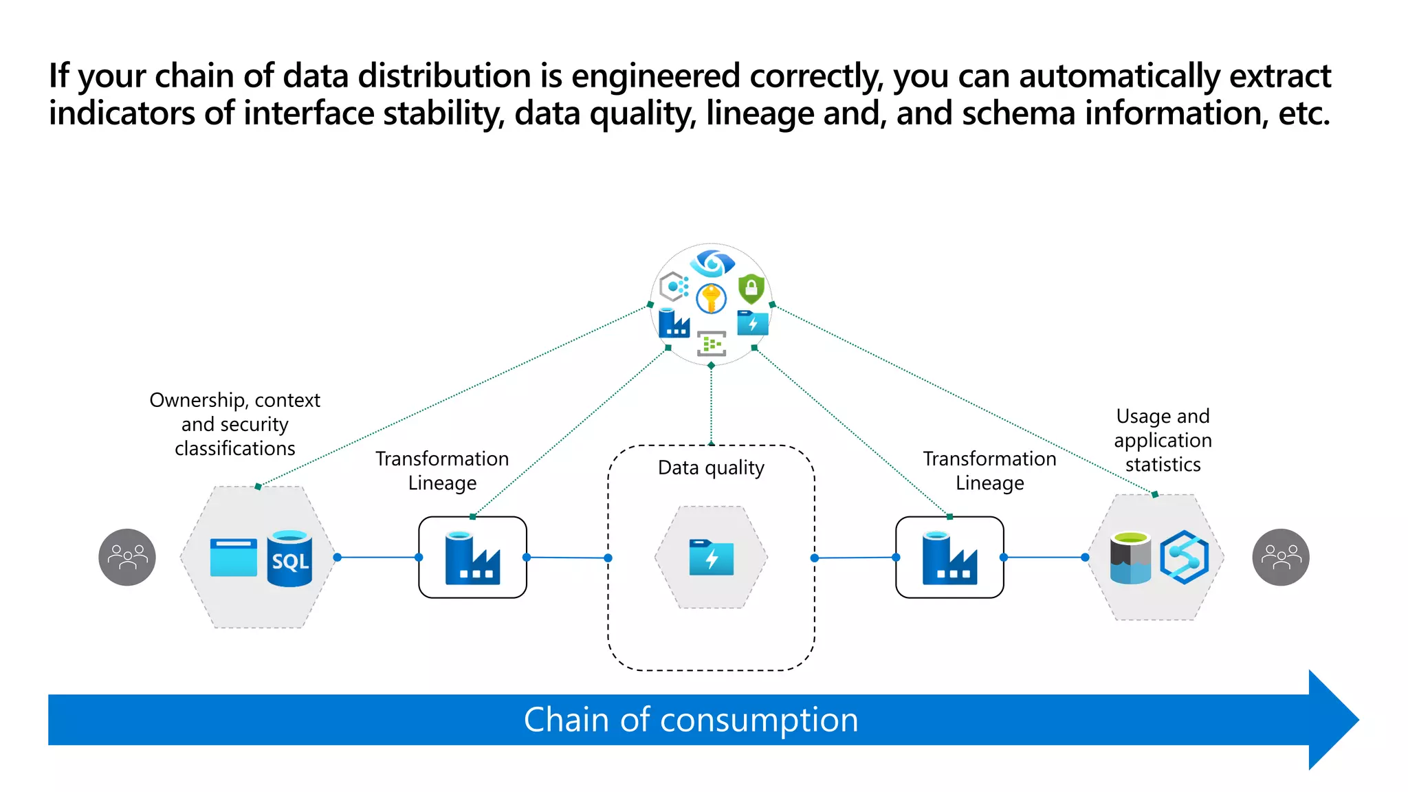 If your chain of data distribution is engineered correctly, you can automatically extract
indicators of interface stability, data quality, lineage and, and schema information, etc.
Ownership, context
and security
classifications
Transformation
Lineage
Transformation
Lineage
Usage and
application
statistics
Data quality
 