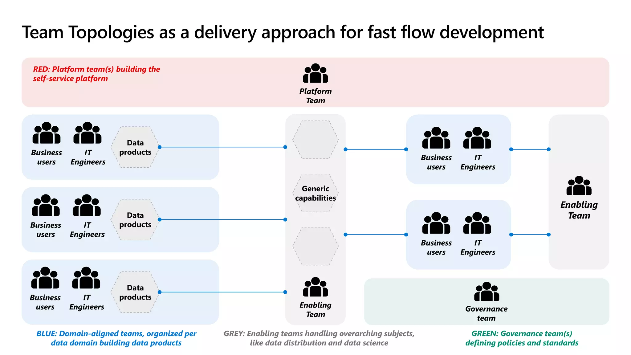 Team Topologies as a delivery approach for fast flow development
Platform
Team
Enabling
Team
Business
users
IT
Engineers
Business
users
IT
Engineers
Business
users
IT
Engineers
Governance
team
Data
products
Data
products
Data
products
Enabling
Team
BLUE: Domain-aligned teams, organized per
data domain building data products
GREY: Enabling teams handling overarching subjects,
like data distribution and data science
RED: Platform team(s) building the
self-service platform
GREEN: Governance team(s)
defining policies and standards
Generic
capabilities
Business
users
IT
Engineers
Business
users
IT
Engineers
 