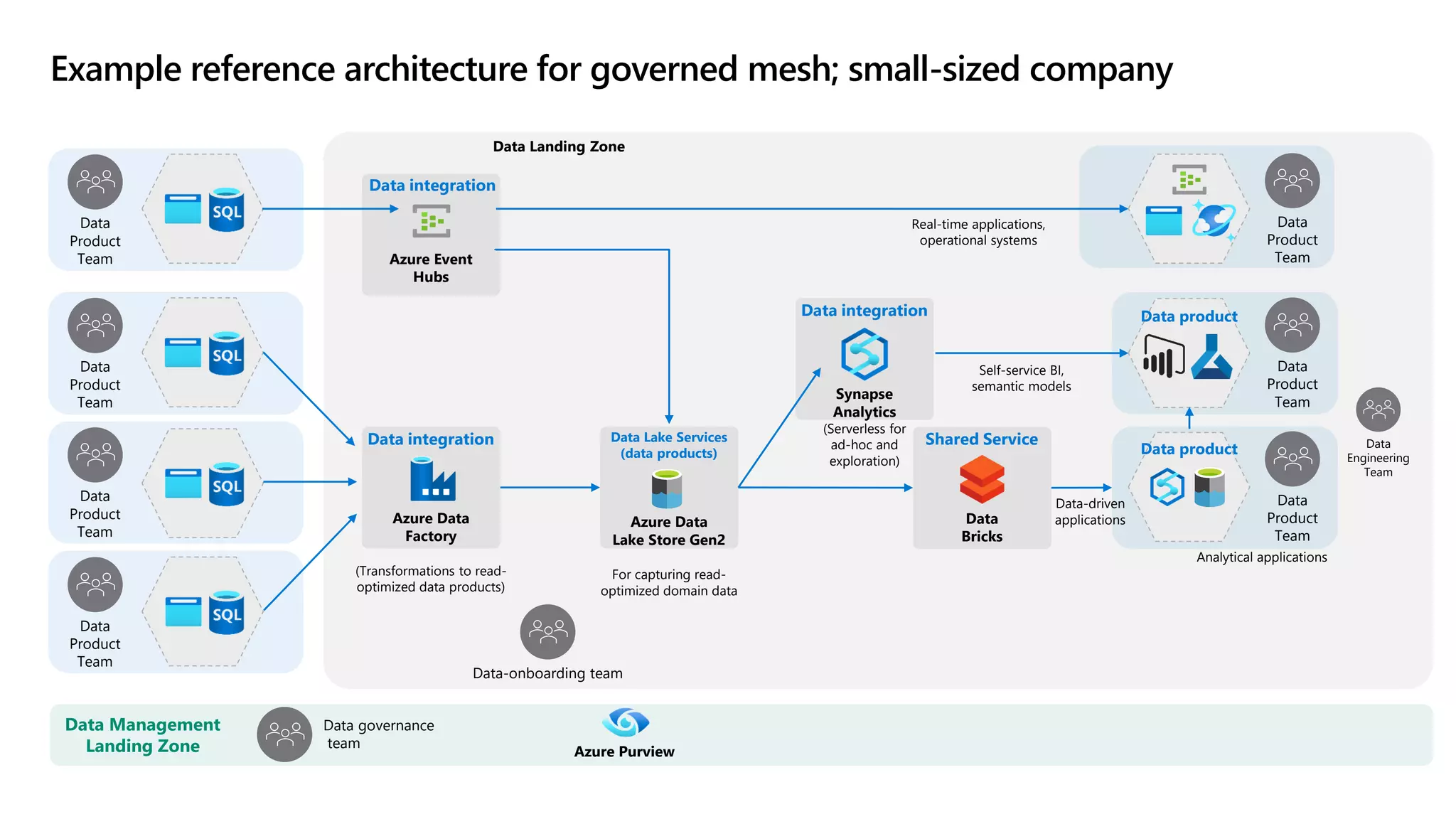 Azure Event
Hubs
Azure Data
Lake Store Gen2
For capturing read-
optimized domain data
Data
Product
Team
Data
Product
Team
Data
Product
Team
Data
Product
Team
Data-onboarding team
Data integration
Synapse
Analytics
(Serverless for
ad-hoc and
exploration)
Data
Product
Team
Data
Product
Team
Data
Product
Team
Real-time applications,
operational systems
Self-service BI,
semantic models
Analytical applications
Data
Engineering
Team
Data Management
Landing Zone
Data governance
team
Azure Purview
Data Lake Services
(data products)
Azure Data
Factory
(Transformations to read-
optimized data products)
Data integration
Data integration
Data Landing Zone
Data
Bricks
Shared Service
Data-driven
applications
Data product
Data product
Example reference architecture for governed mesh; small-sized company
 