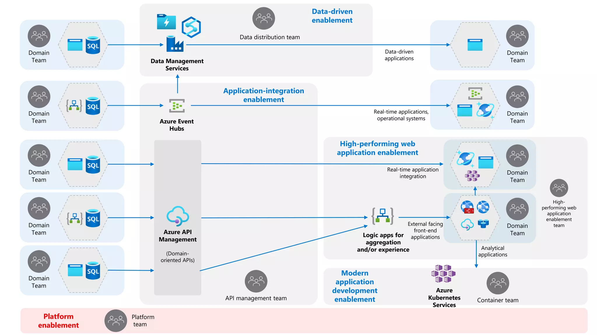 Azure Event
Hubs
Data Management
Services
Domain
Team
Domain
Team
Domain
Team
Domain
Team
Domain
Team
API management team
Data distribution team
Data-driven
enablement
Application-integration
enablement
Domain
Team
Domain
Team
Azure API
Management
(Domain-
oriented APIs)
Logic apps for
aggregation
and/or experience
Container team
Domain
Team
Domain
Team
Data-driven
applications
Real-time applications,
operational systems
External facing
front-end
applications
Analytical
applications
Azure
Kubernetes
Services
High-
performing web
application
enablement
team
High-performing web
application enablement
Platform
enablement
Platform
team
Modern
application
development
enablement
Real-time application
integration
 