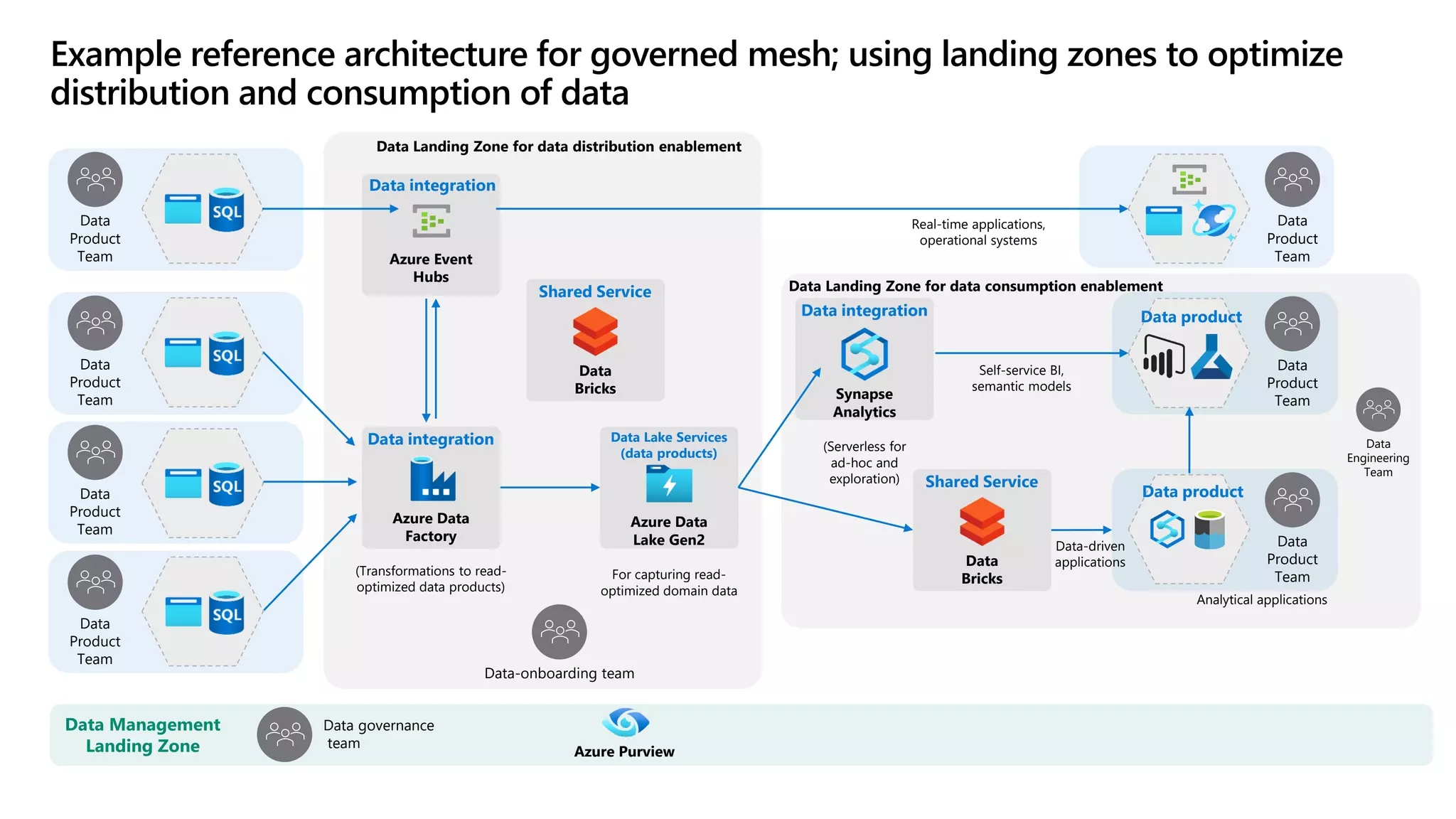 Azure Event
Hubs
Azure Data
Lake Gen2
For capturing read-
optimized domain data
Data
Product
Team
Data
Product
Team
Data
Product
Team
Data
Product
Team
Data-onboarding team
Data integration
Synapse
Analytics
(Serverless for
ad-hoc and
exploration)
Data
Product
Team
Data
Product
Team
Data
Product
Team
Real-time applications,
operational systems
Self-service BI,
semantic models
Analytical applications
Data
Engineering
Team
Data Landing Zone for data consumption enablement
Data Management
Landing Zone
Data governance
team
Azure Purview
Data Lake Services
(data products)
Azure Data
Factory
(Transformations to read-
optimized data products)
Data integration
Data integration
Data Landing Zone for data distribution enablement
Data
Bricks
Shared Service
Data-driven
applications
Data product
Data product
Data
Bricks
Shared Service
Example reference architecture for governed mesh; using landing zones to optimize
distribution and consumption of data
 