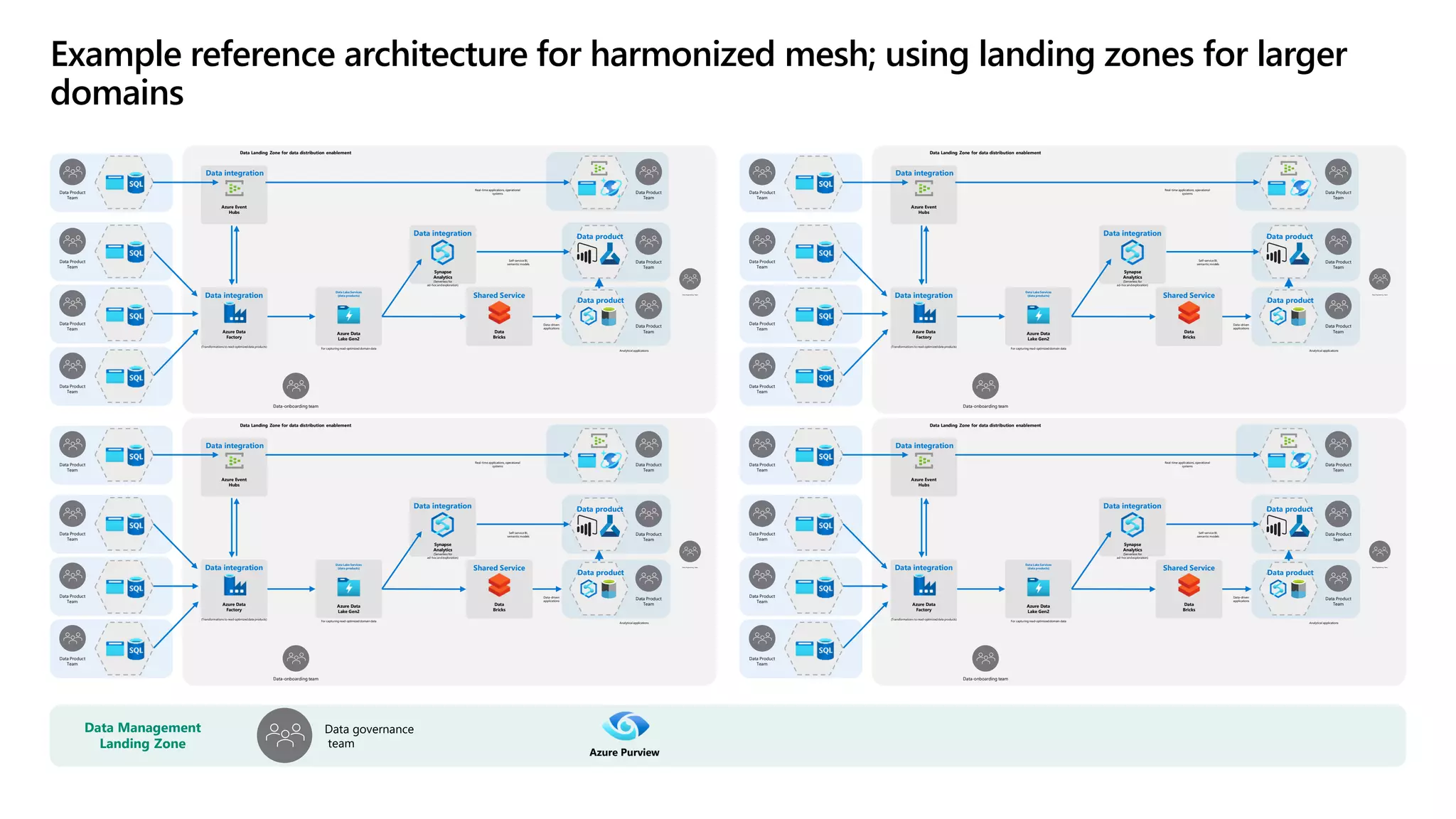 Data Management
Landing Zone
Data governance
team
Azure Purview
Azure Event
Hubs
Azure Data
Lake Gen2
For capturing read-optimizeddomain data
Data Product
Team
Data Product
Team
Data Product
Team
Data Product
Team
Data-onboarding team
Data integration
Synapse
Analytics
(Serverless for
ad-hocandexploration)
Data Product
Team
Data Product
Team
Data Product
Team
Real-time applications, operational
systems
Self-service BI,
semantic models
Analytical applications
Data Engineering Team
Data Lake Services
(data products)
Azure Data
Factory
(Transformations to read-optimizeddata products)
Data integration
Data integration
Data Landing Zone for data distribution enablement
Data
Bricks
Shared Service
Data-driven
applications
Data product
Data product
Azure Event
Hubs
Azure Data
Lake Gen2
For capturing read-optimizeddomain data
Data Product
Team
Data Product
Team
Data Product
Team
Data Product
Team
Data-onboarding team
Data integration
Synapse
Analytics
(Serverless for
ad-hocandexploration)
Data Product
Team
Data Product
Team
Data Product
Team
Real-time applications, operational
systems
Self-service BI,
semantic models
Analytical applications
Data Engineering Team
Data Lake Services
(data products)
Azure Data
Factory
(Transformations to read-optimizeddata products)
Data integration
Data integration
Data Landing Zone for data distribution enablement
Data
Bricks
Shared Service
Data-driven
applications
Data product
Data product
Azure Event
Hubs
Azure Data
Lake Gen2
For capturing read-optimizeddomain data
Data Product
Team
Data Product
Team
Data Product
Team
Data Product
Team
Data-onboarding team
Data integration
Synapse
Analytics
(Serverless for
ad-hocandexploration)
Data Product
Team
Data Product
Team
Data Product
Team
Real-time applications, operational
systems
Self-service BI,
semantic models
Analytical applications
Data Engineering Team
Data Lake Services
(data products)
Azure Data
Factory
(Transformations to read-optimizeddata products)
Data integration
Data integration
Data Landing Zone for data distribution enablement
Data
Bricks
Shared Service
Data-driven
applications
Data product
Data product
Azure Event
Hubs
Azure Data
Lake Gen2
For capturing read-optimizeddomain data
Data Product
Team
Data Product
Team
Data Product
Team
Data Product
Team
Data-onboarding team
Data integration
Synapse
Analytics
(Serverless for
ad-hocandexploration)
Data Product
Team
Data Product
Team
Data Product
Team
Real-time applications, operational
systems
Self-service BI,
semantic models
Analytical applications
Data Engineering Team
Data Lake Services
(data products)
Azure Data
Factory
(Transformations to read-optimizeddata products)
Data integration
Data integration
Data Landing Zone for data distribution enablement
Data
Bricks
Shared Service
Data-driven
applications
Data product
Data product
Example reference architecture for harmonized mesh; using landing zones for larger
domains
 