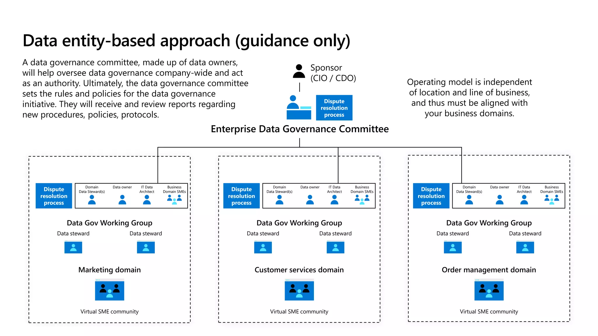 Data entity-based approach (guidance only)
Customer Orders
Product
Enterprise Data Governance Committee
A data governance committee, made up of data owners,
will help oversee data governance company-wide and act
as an authority. Ultimately, the data governance committee
sets the rules and policies for the data governance
initiative. They will receive and review reports regarding
new procedures, policies, protocols.
Dispute
resolution
process
Operating model is independent
of location and line of business,
and thus must be aligned with
your business domains.
Sponsor
(CIO / CDO)
Domain
Data Steward(s)
Business
Domain SMEs
IT Data
Architect
Data owner
Dispute
resolution
process
Domain
Data Steward(s)
Business
Domain SMEs
IT Data
Architect
Data owner
Dispute
resolution
process
Domain
Data Steward(s)
Business
Domain SMEs
IT Data
Architect
Data owner
Dispute
resolution
process
Data Gov Working Group
Data steward Data steward
Order management domain
Virtual SME community
Data Gov Working Group
Data steward Data steward
Data Gov Working Group
Data steward Data steward
Customer services domain
Virtual SME community
Marketing domain
Virtual SME community
 