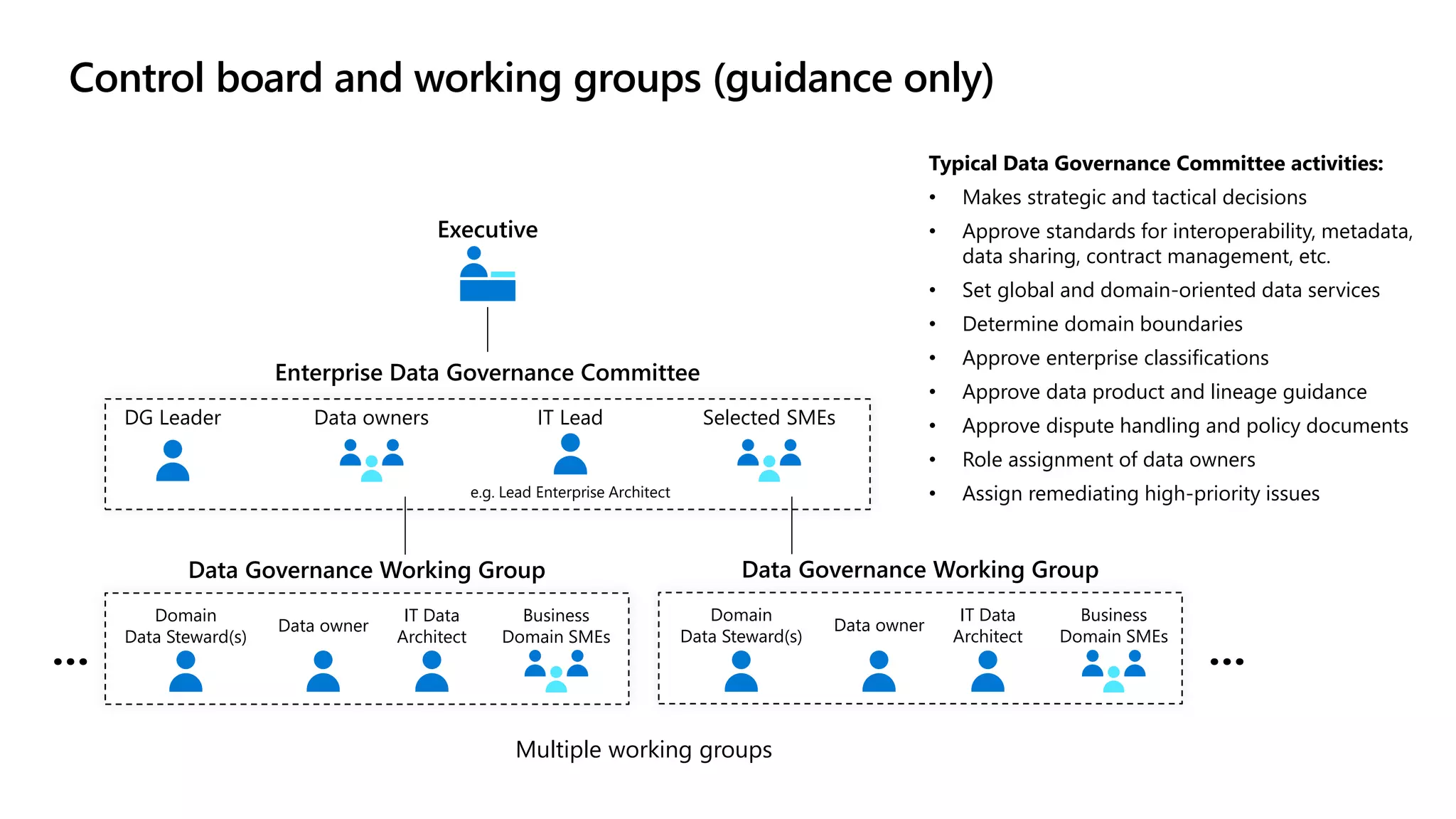 Control board and working groups (guidance only)
Data owners
DG Leader Selected SMEs
IT Lead
e.g. Lead Enterprise Architect
Enterprise Data Governance Committee
Domain
Data Steward(s)
Business
Domain SMEs
IT Data
Architect
Data owner
Domain
Data Steward(s)
Business
Domain SMEs
IT Data
Architect
Data owner
… …
Multiple working groups
Executive
Data Governance Working Group Data Governance Working Group
Typical Data Governance Committee activities:
• Makes strategic and tactical decisions
• Approve standards for interoperability, metadata,
data sharing, contract management, etc.
• Set global and domain-oriented data services
• Determine domain boundaries
• Approve enterprise classifications
• Approve data product and lineage guidance
• Approve dispute handling and policy documents
• Role assignment of data owners
• Assign remediating high-priority issues
 