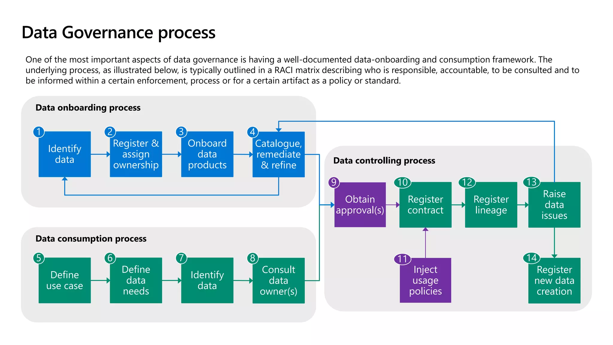 Data Governance process
Identify
data
Register &
assign
ownership
Catalogue,
remediate
& refine
Onboard
data
products
Define
use case
Define
data
needs
Consult
data
owner(s)
Identify
data
Obtain
approval(s)
Register
contract
Register
lineage
Raise
data
issues
Register
new data
creation
Data onboarding process
Data consumption process
Data controlling process
Inject
usage
policies
One of the most important aspects of data governance is having a well-documented data-onboarding and consumption framework. The
underlying process, as illustrated below, is typically outlined in a RACI matrix describing who is responsible, accountable, to be consulted and to
be informed within a certain enforcement, process or for a certain artifact as a policy or standard.
 