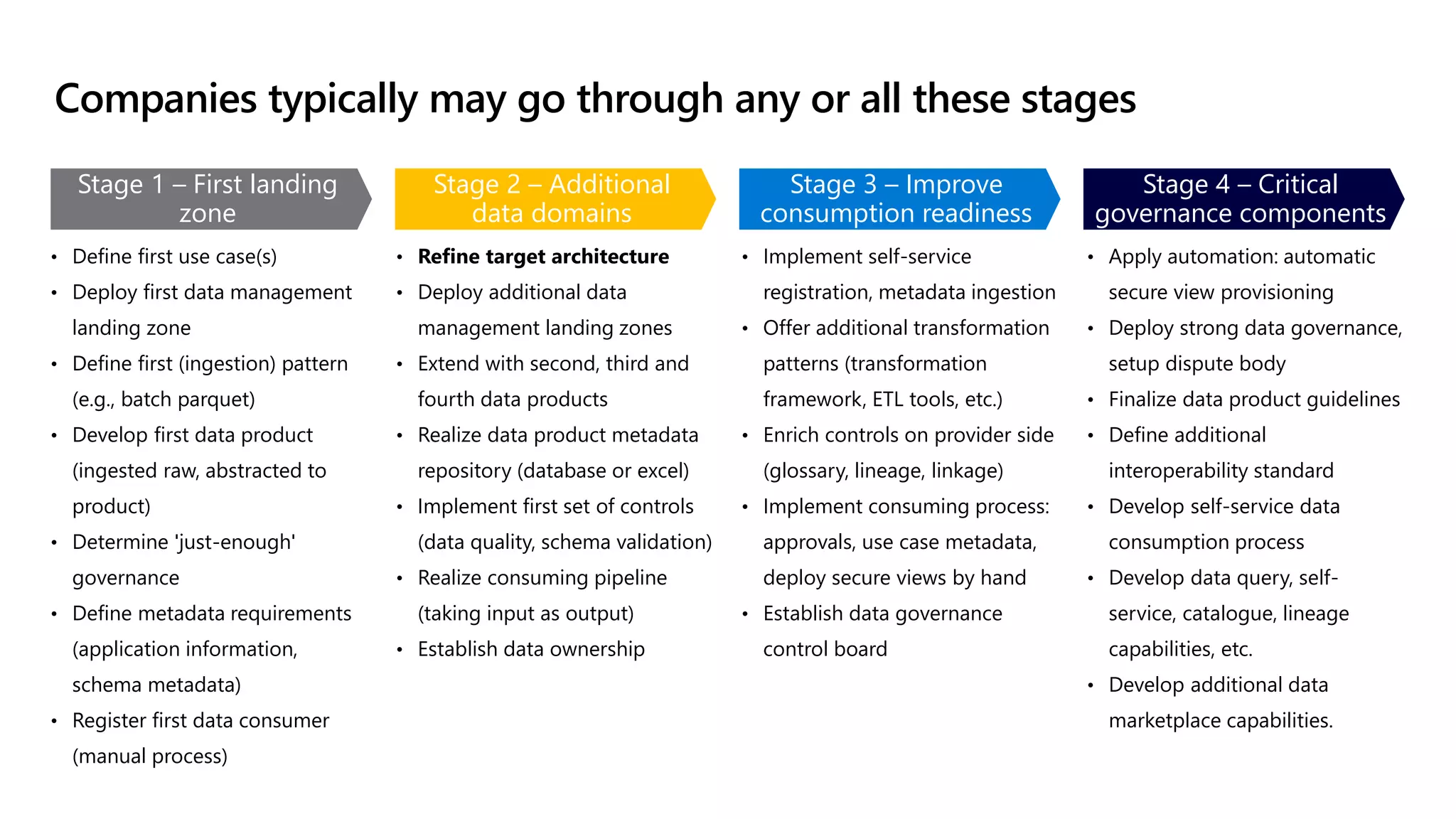 Companies typically may go through any or all these stages
• Define first use case(s)
• Deploy first data management
landing zone
• Define first (ingestion) pattern
(e.g., batch parquet)
• Develop first data product
(ingested raw, abstracted to
product)
• Determine 'just-enough'
governance
• Define metadata requirements
(application information,
schema metadata)
• Register first data consumer
(manual process)
• Refine target architecture
• Deploy additional data
management landing zones
• Extend with second, third and
fourth data products
• Realize data product metadata
repository (database or excel)
• Implement first set of controls
(data quality, schema validation)
• Realize consuming pipeline
(taking input as output)
• Establish data ownership
• Implement self-service
registration, metadata ingestion
• Offer additional transformation
patterns (transformation
framework, ETL tools, etc.)
• Enrich controls on provider side
(glossary, lineage, linkage)
• Implement consuming process:
approvals, use case metadata,
deploy secure views by hand
• Establish data governance
control board
• Apply automation: automatic
secure view provisioning
• Deploy strong data governance,
setup dispute body
• Finalize data product guidelines
• Define additional
interoperability standard
• Develop self-service data
consumption process
• Develop data query, self-
service, catalogue, lineage
capabilities, etc.
• Develop additional data
marketplace capabilities.
Stage 1 – First landing
zone
Stage 2 – Additional
data domains
Stage 3 – Improve
consumption readiness
Stage 4 – Critical
governance components
 