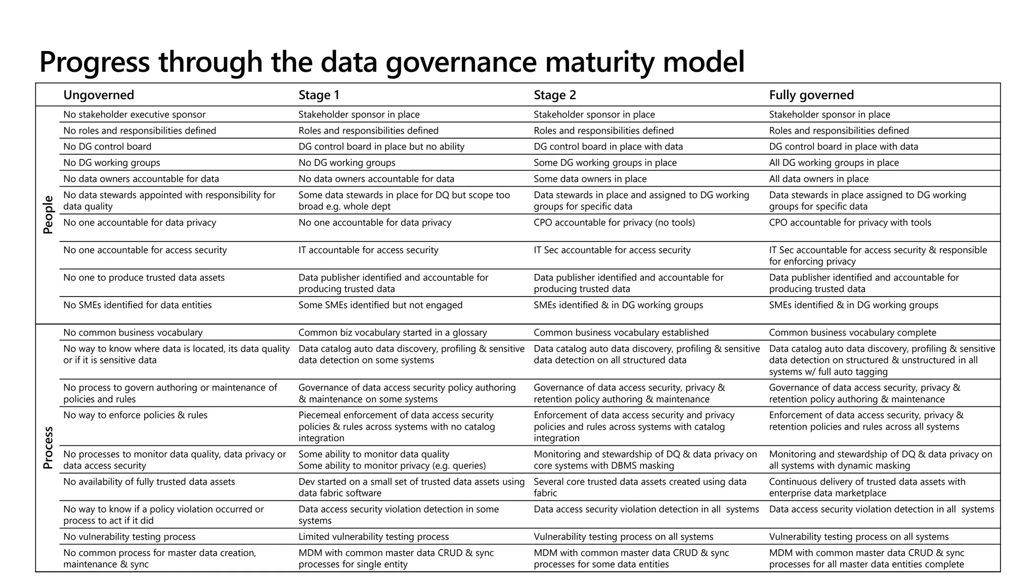 Progress through the data governance maturity model
Ungoverned Stage 1 Stage 2 Fully governed
People
No stakeholder executive sponsor Stakeholder sponsor in place Stakeholder sponsor in place Stakeholder sponsor in place
No roles and responsibilities defined Roles and responsibilities defined Roles and responsibilities defined Roles and responsibilities defined
No DG control board DG control board in place but no ability DG control board in place with data DG control board in place with data
No DG working groups No DG working groups Some DG working groups in place All DG working groups in place
No data owners accountable for data No data owners accountable for data Some data owners in place All data owners in place
No data stewards appointed with responsibility for
data quality
Some data stewards in place for DQ but scope too
broad e.g. whole dept
Data stewards in place and assigned to DG working
groups for specific data
Data stewards in place assigned to DG working
groups for specific data
No one accountable for data privacy No one accountable for data privacy CPO accountable for privacy (no tools) CPO accountable for privacy with tools
No one accountable for access security IT accountable for access security IT Sec accountable for access security IT Sec accountable for access security & responsible
for enforcing privacy
No one to produce trusted data assets Data publisher identified and accountable for
producing trusted data
Data publisher identified and accountable for
producing trusted data
Data publisher identified and accountable for
producing trusted data
No SMEs identified for data entities Some SMEs identified but not engaged SMEs identified & in DG working groups SMEs identified & in DG working groups
Process
No common business vocabulary Common biz vocabulary started in a glossary Common business vocabulary established Common business vocabulary complete
No way to know where data is located, its data quality
or if it is sensitive data
Data catalog auto data discovery, profiling & sensitive
data detection on some systems
Data catalog auto data discovery, profiling & sensitive
data detection on all structured data
Data catalog auto data discovery, profiling & sensitive
data detection on structured & unstructured in all
systems w/ full auto tagging
No process to govern authoring or maintenance of
policies and rules
Governance of data access security policy authoring
& maintenance on some systems
Governance of data access security, privacy &
retention policy authoring & maintenance
Governance of data access security, privacy &
retention policy authoring & maintenance
No way to enforce policies & rules Piecemeal enforcement of data access security
policies & rules across systems with no catalog
integration
Enforcement of data access security and privacy
policies and rules across systems with catalog
integration
Enforcement of data access security, privacy &
retention policies and rules across all systems
No processes to monitor data quality, data privacy or
data access security
Some ability to monitor data quality
Some ability to monitor privacy (e.g. queries)
Monitoring and stewardship of DQ & data privacy on
core systems with DBMS masking
Monitoring and stewardship of DQ & data privacy on
all systems with dynamic masking
No availability of fully trusted data assets Dev started on a small set of trusted data assets using
data fabric software
Several core trusted data assets created using data
fabric
Continuous delivery of trusted data assets with
enterprise data marketplace
No way to know if a policy violation occurred or
process to act if it did
Data access security violation detection in some
systems
Data access security violation detection in all systems Data access security violation detection in all systems
No vulnerability testing process Limited vulnerability testing process Vulnerability testing process on all systems Vulnerability testing process on all systems
No common process for master data creation,
maintenance & sync
MDM with common master data CRUD & sync
processes for single entity
MDM with common master data CRUD & sync
processes for some data entities
MDM with common master data CRUD & sync
processes for all master data entities complete
 