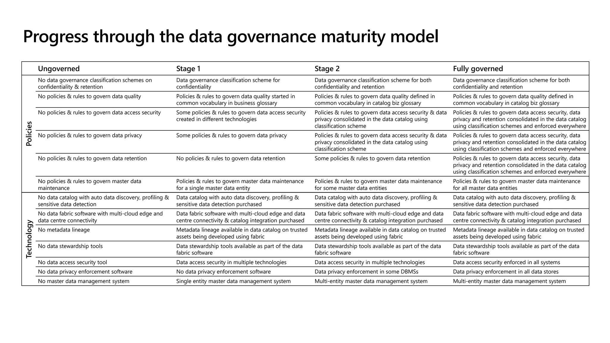 Progress through the data governance maturity model
Ungoverned Stage 1 Stage 2 Fully governed
Policies
No data governance classification schemes on
confidentiality & retention
Data governance classification scheme for
confidentiality
Data governance classification scheme for both
confidentiality and retention
Data governance classification scheme for both
confidentiality and retention
No policies & rules to govern data quality Policies & rules to govern data quality started in
common vocabulary in business glossary
Policies & rules to govern data quality defined in
common vocabulary in catalog biz glossary
Policies & rules to govern data quality defined in
common vocabulary in catalog biz glossary
No policies & rules to govern data access security Some policies & rules to govern data access security
created in different technologies
Policies & rules to govern data access security & data
privacy consolidated in the data catalog using
classification scheme
Policies & rules to govern data access security, data
privacy and retention consolidated in the data catalog
using classification schemes and enforced everywhere
No policies & rules to govern data privacy Some policies & rules to govern data privacy Policies & rules to govern data access security & data
privacy consolidated in the data catalog using
classification scheme
Policies & rules to govern data access security, data
privacy and retention consolidated in the data catalog
using classification schemes and enforced everywhere
No policies & rules to govern data retention No policies & rules to govern data retention Some policies & rules to govern data retention Policies & rules to govern data access security, data
privacy and retention consolidated in the data catalog
using classification schemes and enforced everywhere
No policies & rules to govern master data
maintenance
Policies & rules to govern master data maintenance
for a single master data entity
Policies & rules to govern master data maintenance
for some master data entities
Policies & rules to govern master data maintenance
for all master data entities
Technology
No data catalog with auto data discovery, profiling &
sensitive data detection
Data catalog with auto data discovery, profiling &
sensitive data detection purchased
Data catalog with auto data discovery, profiling &
sensitive data detection purchased
Data catalog with auto data discovery, profiling &
sensitive data detection purchased
No data fabric software with multi-cloud edge and
data centre connectivity
Data fabric software with multi-cloud edge and data
centre connectivity & catalog integration purchased
Data fabric software with multi-cloud edge and data
centre connectivity & catalog integration purchased
Data fabric software with multi-cloud edge and data
centre connectivity & catalog integration purchased
No metadata lineage Metadata lineage available in data catalog on trusted
assets being developed using fabric
Metadata lineage available in data catalog on trusted
assets being developed using fabric
Metadata lineage available in data catalog on trusted
assets being developed using fabric
No data stewardship tools Data stewardship tools available as part of the data
fabric software
Data stewardship tools available as part of the data
fabric software
Data stewardship tools available as part of the data
fabric software
No data access security tool Data access security in multiple technologies Data access security in multiple technologies Data access security enforced in all systems
No data privacy enforcement software No data privacy enforcement software Data privacy enforcement in some DBMSs Data privacy enforcement in all data stores
No master data management system Single entity master data management system Multi-entity master data management system Multi-entity master data management system
 