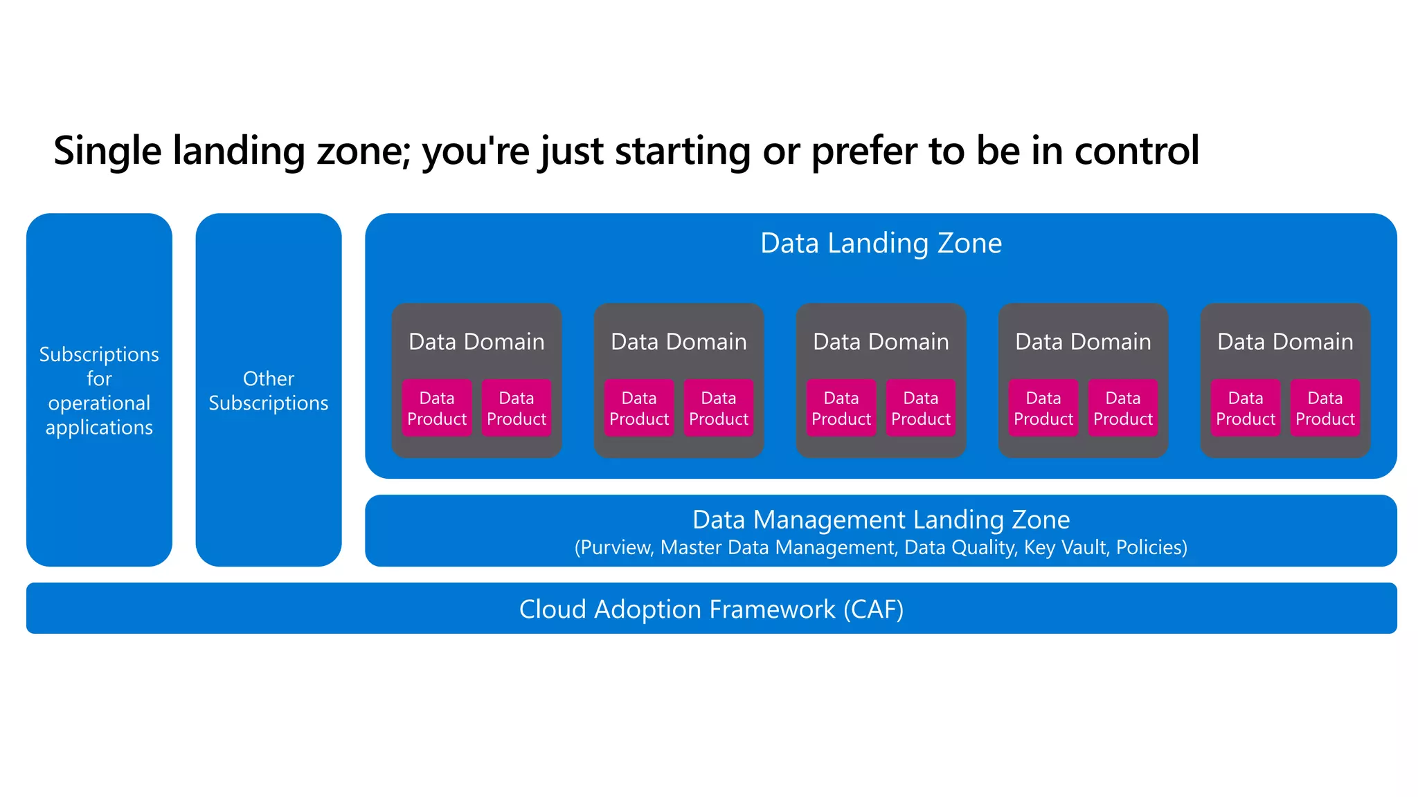 Cloud Adoption Framework (CAF)
Subscriptions
for
operational
applications
Other
Subscriptions
Data Management Landing Zone
(Purview, Master Data Management, Data Quality, Key Vault, Policies)
Data Landing Zone
Data Domain Data Domain Data Domain Data Domain Data Domain
Data
Product
Data
Product
Data
Product
Data
Product
Data
Product
Data
Product
Data
Product
Data
Product
Data
Product
Data
Product
Single landing zone; you're just starting or prefer to be in control
 