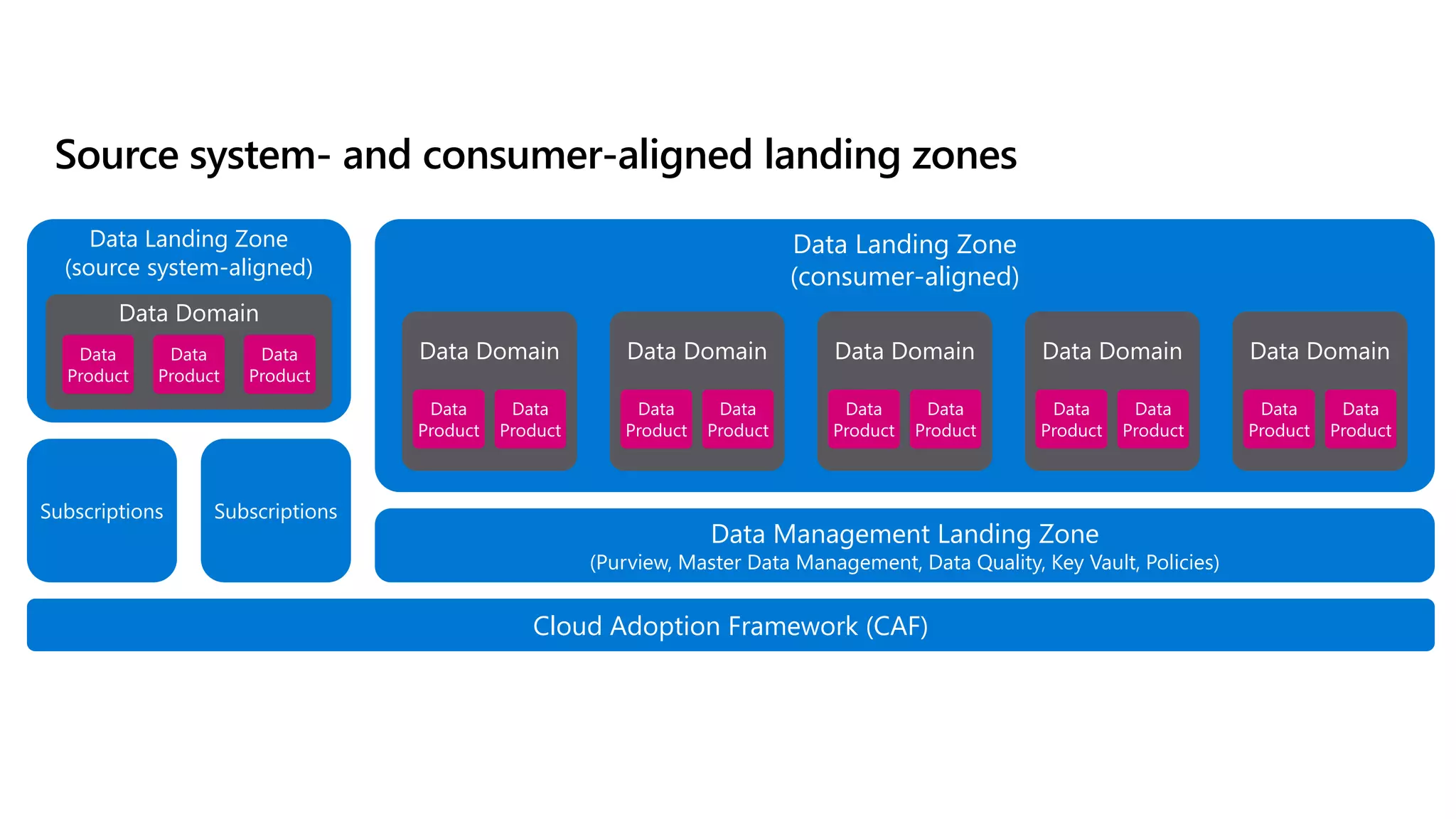 Cloud Adoption Framework (CAF)
Subscriptions Subscriptions
Data Management Landing Zone
(Purview, Master Data Management, Data Quality, Key Vault, Policies)
Data Landing Zone
(consumer-aligned)
Data Domain Data Domain Data Domain Data Domain Data Domain
Data
Product
Data
Product
Data
Product
Data
Product
Data
Product
Data
Product
Data
Product
Data
Product
Data
Product
Data
Product
Data Landing Zone
(source system-aligned)
Data Domain
Data
Product
Data
Product
Data
Product
Source system- and consumer-aligned landing zones
 