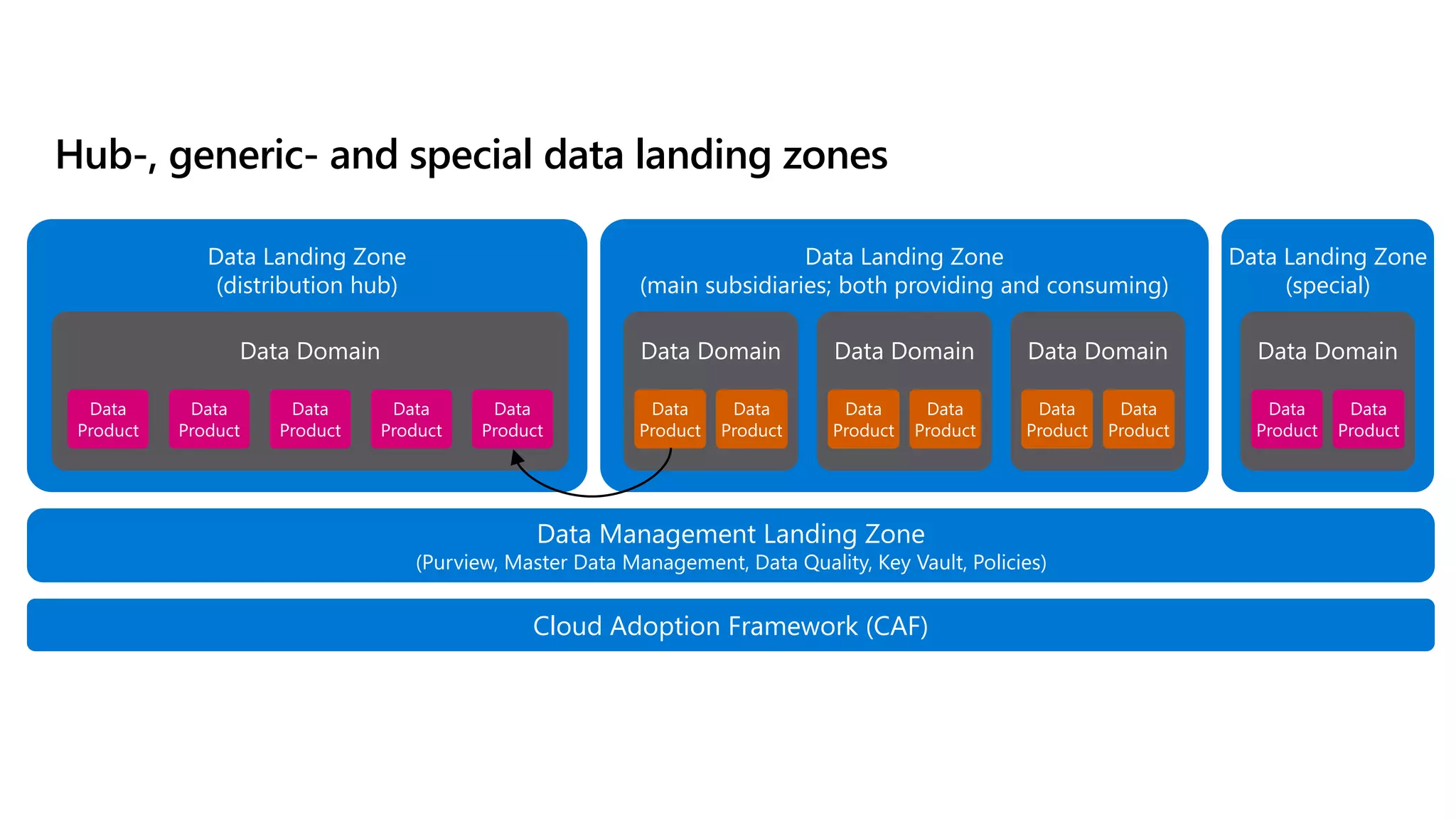 Data Landing Zone
(special)
Data Landing Zone
(main subsidiaries; both providing and consuming)
Cloud Adoption Framework (CAF)
Data Management Landing Zone
(Purview, Master Data Management, Data Quality, Key Vault, Policies)
Data Landing Zone
(distribution hub)
Data Domain Data Domain
Data
Product
Data
Product
Data Domain
Data
Product
Data
Product
Data Domain
Data
Product
Data
Product
Data Domain
Data
Product
Data
Product
Hub-, generic- and special data landing zones
Data
Product
Data
Product
Data
Product
Data
Product
Data
Product
 