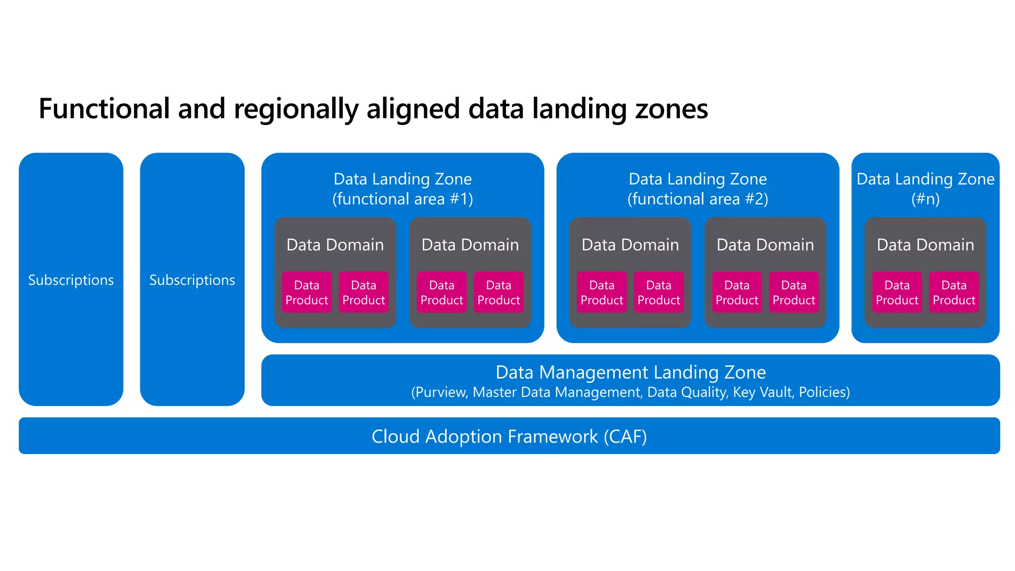 Data Landing Zone
(#n)
Cloud Adoption Framework (CAF)
Subscriptions Subscriptions
Data Management Landing Zone
(Purview, Master Data Management, Data Quality, Key Vault, Policies)
Data Landing Zone
(functional area #1)
Data Domain
Data
Product
Data
Product
Data Domain
Data
Product
Data
Product
Data Domain
Data
Product
Data
Product
Data Landing Zone
(functional area #2)
Data Domain
Data
Product
Data
Product
Data Domain
Data
Product
Data
Product
Functional and regionally aligned data landing zones
 