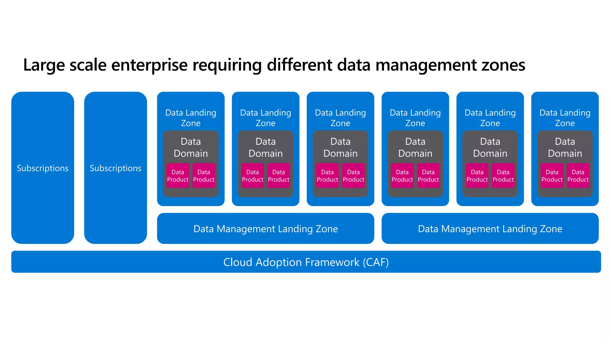 Cloud Adoption Framework (CAF)
Subscriptions Subscriptions
Data Management Landing Zone
Data Landing
Zone
Data
Domain
Data
Product
Data
Product
Data Landing
Zone
Data
Domain
Data
Product
Data
Product
Data Landing
Zone
Data
Domain
Data
Product
Data
Product
Data Management Landing Zone
Data Landing
Zone
Data
Domain
Data
Product
Data
Product
Data Landing
Zone
Data
Domain
Data
Product
Data
Product
Data Landing
Zone
Data
Domain
Data
Product
Data
Product
Large scale enterprise requiring different data management zones
 