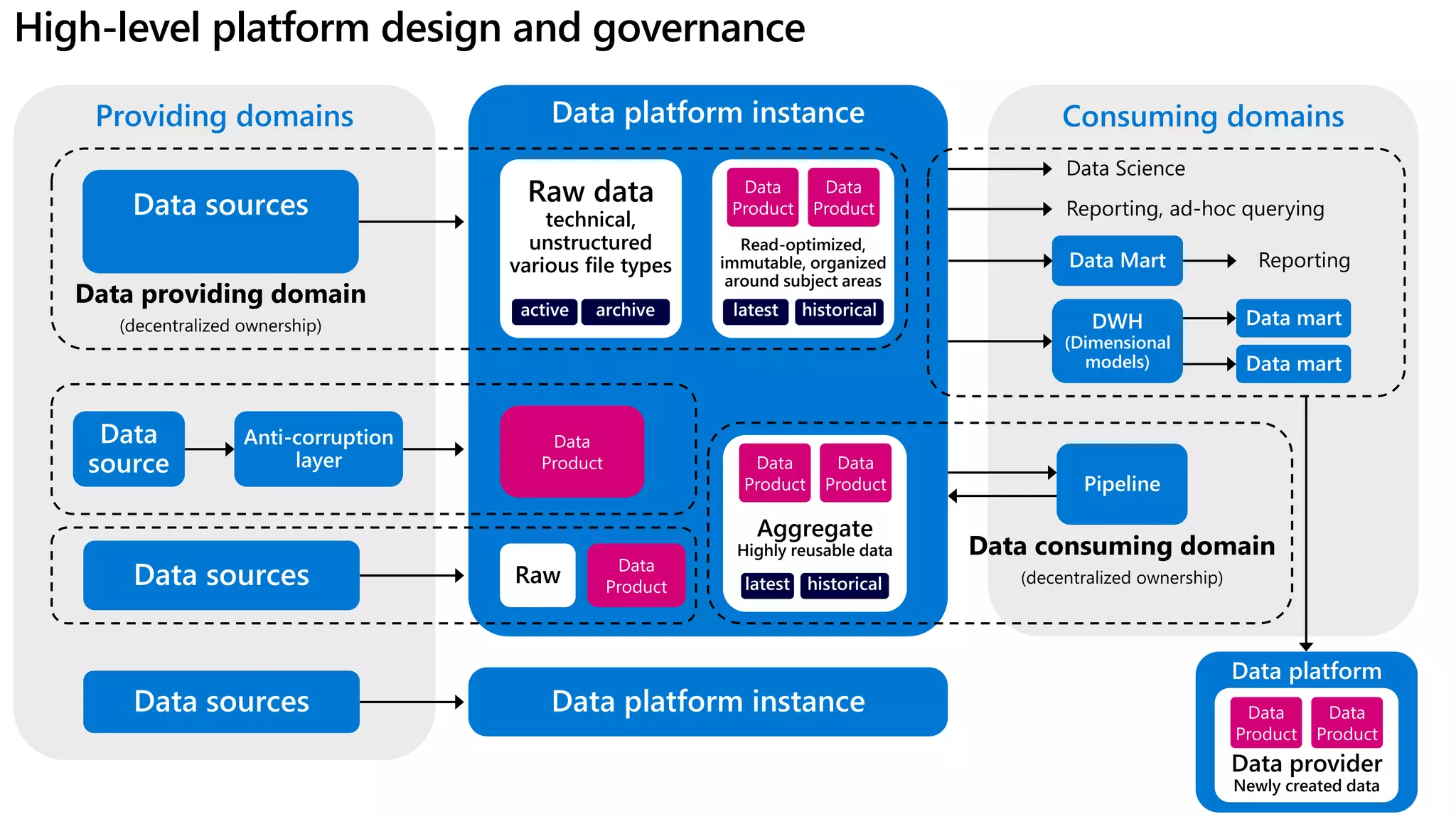 Providing domains Consuming domains
Data sources
Data platform instance
Raw data
technical,
unstructured
various file types
Anti-corruption
layer
Data sources Raw
Read-optimized,
immutable, organized
around subject areas
Data
Product
latest historical
archive
active
Data
source
Data platform instance
Data sources
Data Mart
DWH
(Dimensional
models)
Data mart
Data mart
Pipeline
Aggregate
Highly reusable data
latest historical
High-level platform design and governance
Data
Product
Data
Product
Data
Product Data
Product
Data
Product
Data platform
Data provider
Newly created data
Data
Product
Data
Product
 