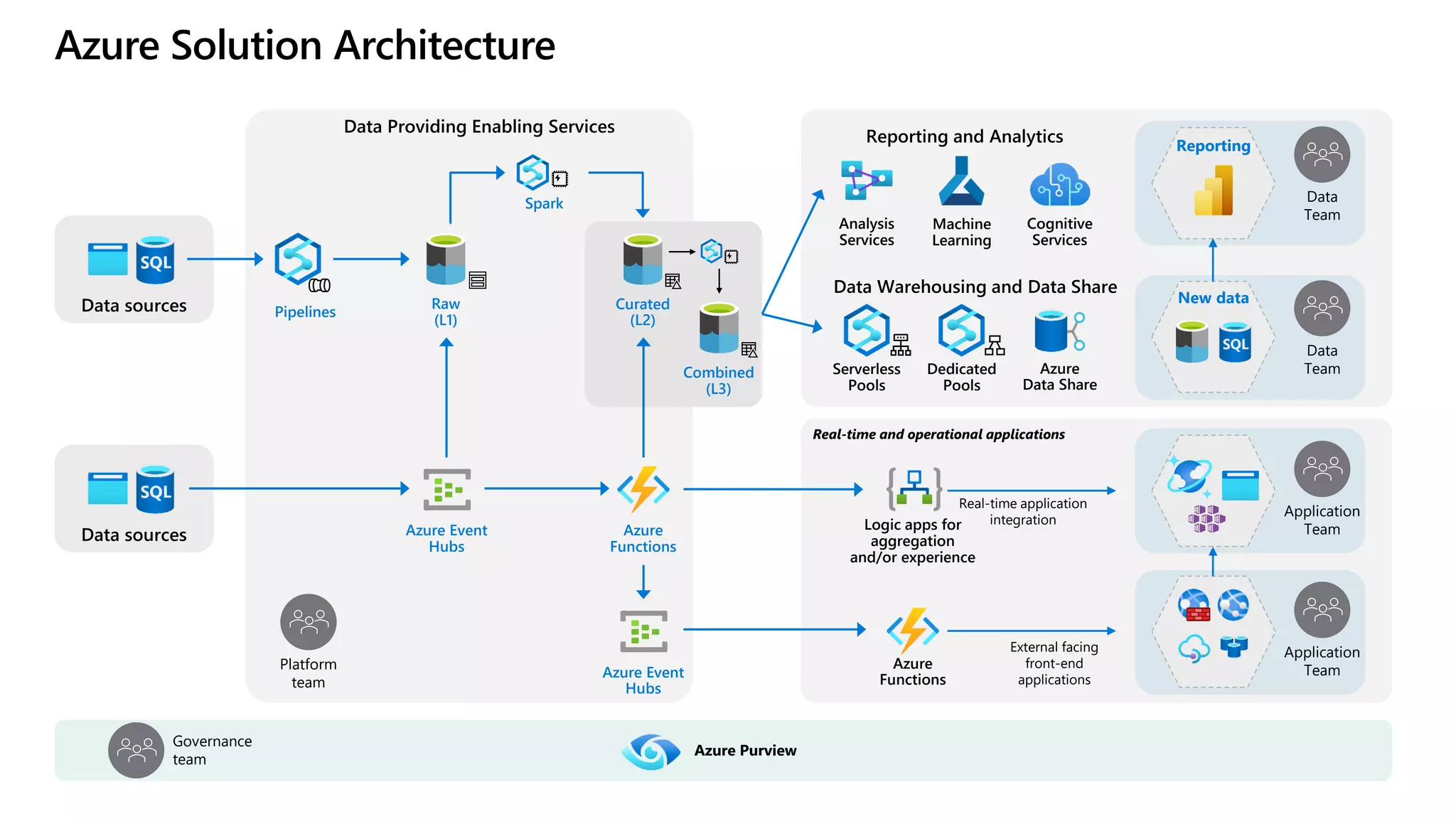 Azure Solution Architecture
Azure Event
Hubs
Data sources Raw
(L1)
Spark
Data Providing Enabling Services
Reporting and Analytics
Analysis
Services
Machine
Learning
Cognitive
Services
Azure
Data Share
Data Warehousing and Data Share
Serverless
Pools
Dedicated
Pools
Data sources Azure
Functions
Logic apps for
aggregation
and/or experience
External facing
front-end
applications
Real-time application
integration
Application
Team
Application
Team
Real-time and operational applications
Data
Team
New data
Data
Team
Reporting
Azure
Functions
Azure Purview
Pipelines
Curated
(L2)
Combined
(L3)
Azure Event
Hubs
Platform
team
Governance
team
 