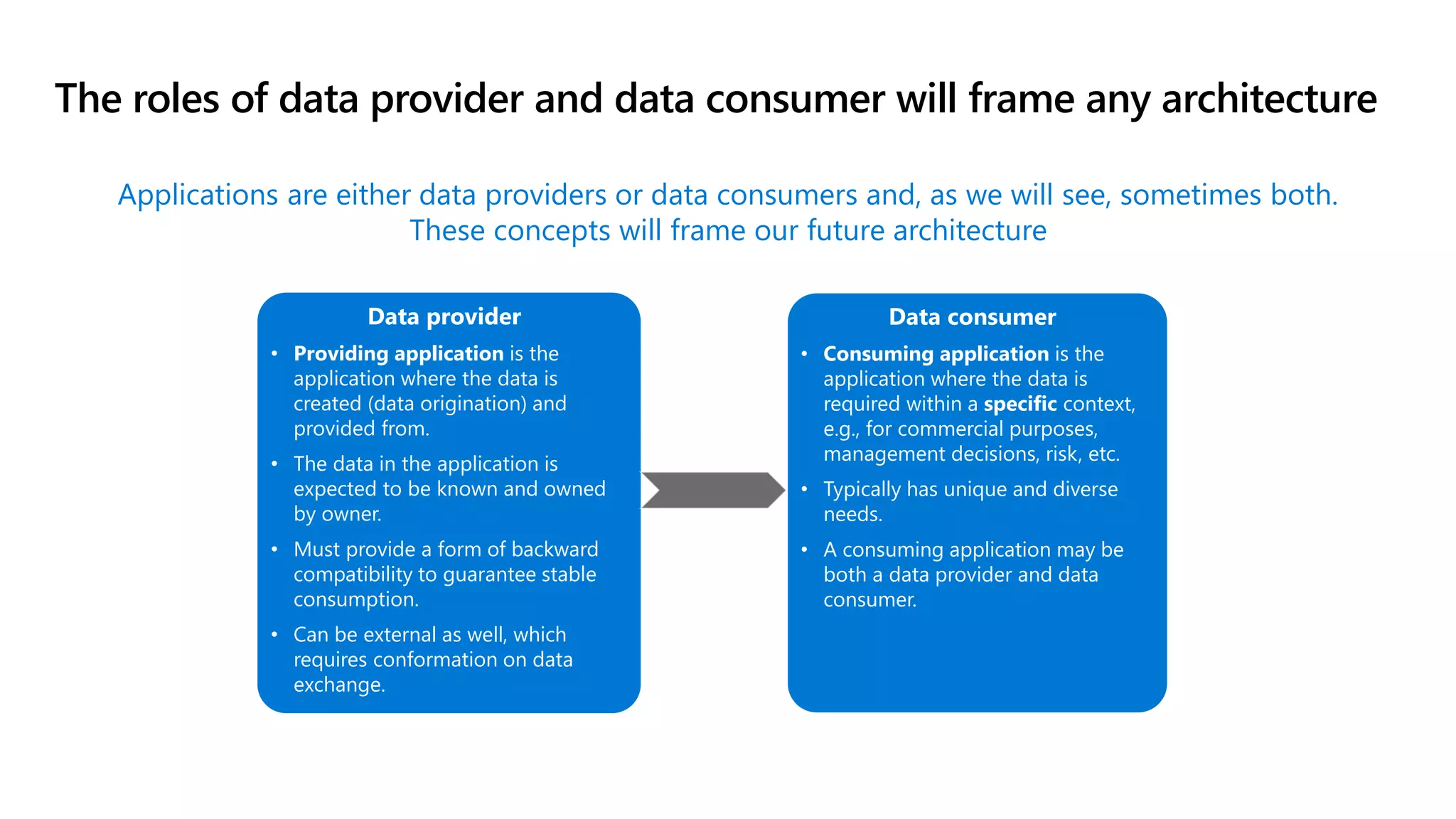 The roles of data provider and data consumer will frame any architecture
Applications are either data providers or data consumers and, as we will see, sometimes both.
These concepts will frame our future architecture
Data provider
• Providing application is the
application where the data is
created (data origination) and
provided from.
• The data in the application is
expected to be known and owned
by owner.
• Must provide a form of backward
compatibility to guarantee stable
consumption.
• Can be external as well, which
requires conformation on data
exchange.
Data consumer
• Consuming application is the
application where the data is
required within a specific context,
e.g., for commercial purposes,
management decisions, risk, etc.
• Typically has unique and diverse
needs.
• A consuming application may be
both a data provider and data
consumer.
 