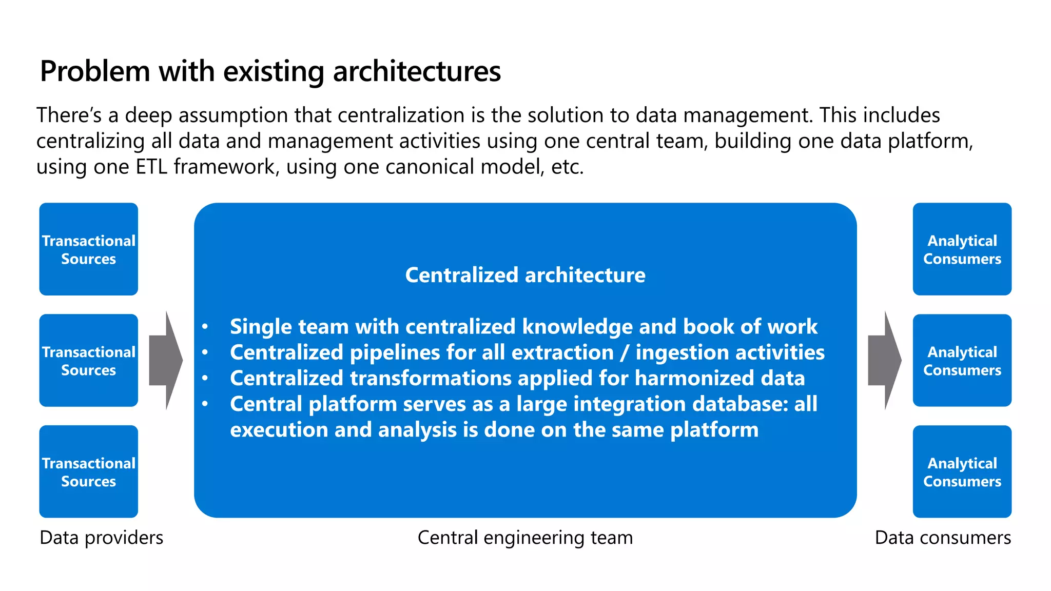 Problem with existing architectures
There’s a deep assumption that centralization is the solution to data management. This includes
centralizing all data and management activities using one central team, building one data platform,
using one ETL framework, using one canonical model, etc.
Transactional
Sources
Analytical
Consumers
Centralized architecture
• Single team with centralized knowledge and book of work
• Centralized pipelines for all extraction / ingestion activities
• Centralized transformations applied for harmonized data
• Central platform serves as a large integration database: all
execution and analysis is done on the same platform
Data providers Data consumers
Central engineering team
Transactional
Sources
Transactional
Sources
Analytical
Consumers
Analytical
Consumers
 