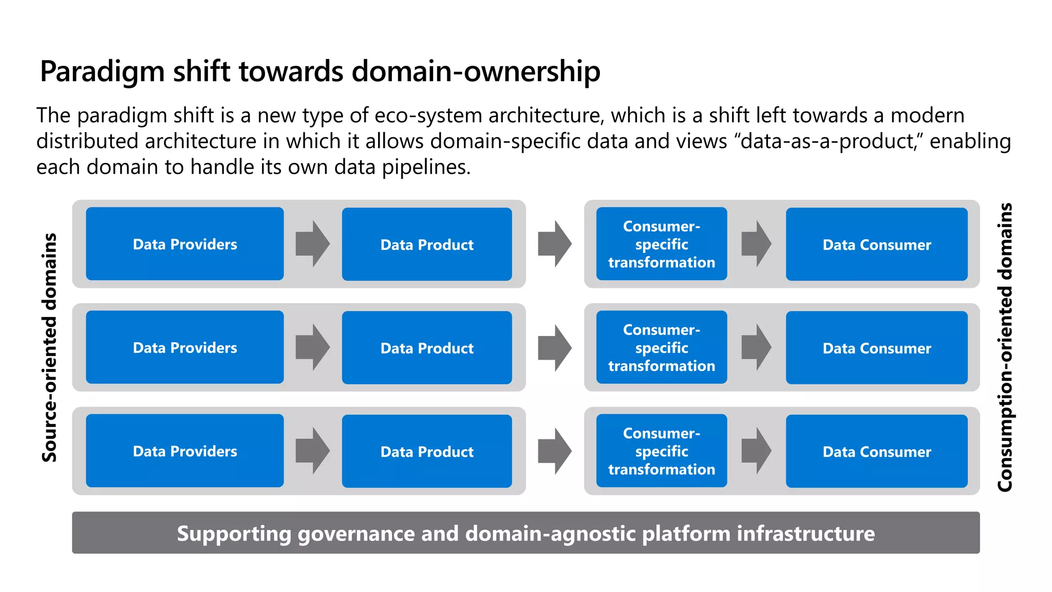Paradigm shift towards domain-ownership
The paradigm shift is a new type of eco-system architecture, which is a shift left towards a modern
distributed architecture in which it allows domain-specific data and views “data-as-a-product,” enabling
each domain to handle its own data pipelines.
Supporting governance and domain-agnostic platform infrastructure
Data Providers Data Product
Data Providers Data Product
Data Providers Data Product
Source-oriented
domains
Consumer-
specific
transformation
Data Consumer
Consumer-
specific
transformation
Data Consumer
Consumer-
specific
transformation
Data Consumer
Consumption-oriented
domains
 
